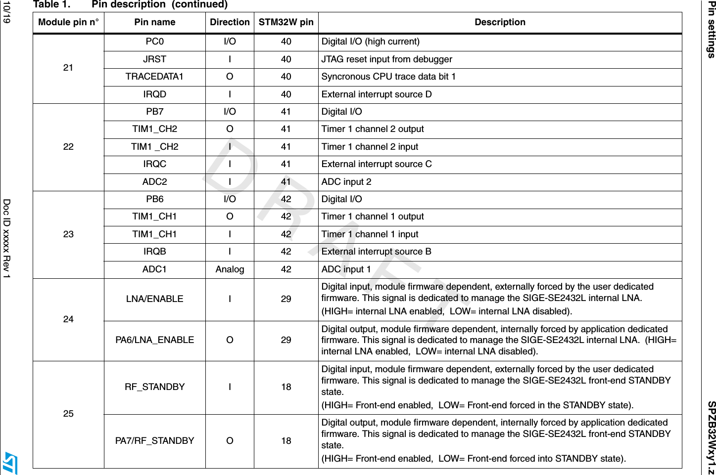          DRAFTPin settings SPZB32Wxy1.z10/19  Doc ID xxxxx Rev 121PC0 I/O 40 Digital I/O (high current)JRST I 40 JTAG reset input from debuggerTRACEDATA1 O 40 Syncronous CPU trace data bit 1IRQD I 40 External interrupt source D22PB7 I/O 41 Digital I/OTIM1_CH2 O 41 Timer 1 channel 2 outputTIM1 _CH2 I 41 Timer 1 channel 2 inputIRQC I 41 External interrupt source CADC2 I 41 ADC input 223PB6 I/O 42 Digital I/OTIM1_CH1 O 42 Timer 1 channel 1 outputTIM1_CH1 I 42 Timer 1 channel 1 inputIRQB I 42 External interrupt source BADC1 Analog 42 ADC input 124LNA/ENABLE I 29Digital input, module firmware dependent, externally forced by the user dedicated firmware. This signal is dedicated to manage the SIGE-SE2432L internal LNA. (HIGH= internal LNA enabled,  LOW= internal LNA disabled).PA6/LNA_ENABLE O 29Digital output, module firmware dependent, internally forced by application dedicated firmware. This signal is dedicated to manage the SIGE-SE2432L internal LNA.  (HIGH= internal LNA enabled,  LOW= internal LNA disabled).25RF_STANDBY I 18Digital input, module firmware dependent, externally forced by the user dedicated firmware. This signal is dedicated to manage the SIGE-SE2432L front-end STANDBY state. (HIGH= Front-end enabled,  LOW= Front-end forced in the STANDBY state).PA7/RF_STANDBY O 18Digital output, module firmware dependent, internally forced by application dedicated firmware. This signal is dedicated to manage the SIGE-SE2432L front-end STANDBY state. (HIGH= Front-end enabled,  LOW= Front-end forced into STANDBY state).Table 1. Pin description  (continued)Module pin n° Pin name Direction STM32W pin Description