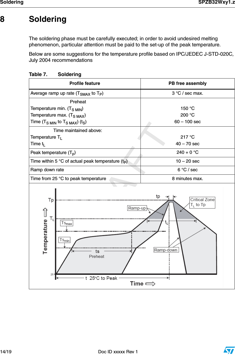          DRAFTSoldering SPZB32Wxy1.z14/19  Doc ID xxxxx Rev 18 SolderingThe soldering phase must be carefully executed; in order to avoid undesired melting phenomenon, particular attention must be paid to the set-up of the peak temperature.Below are some suggestions for the temperature profile based on IPC/JEDEC J-STD-020C, July 2004 recommendationsTable 7. SolderingProfile feature PB free assemblyAverage ramp up rate (TSMAX to TP) 3 °C / sec max.                               PreheatTemperature min. (TS MIN)Temperature max. (TS MAX)Time (TS MIN to TS MAX) (tS)150 °C200 °C60 – 100 sec                  Time maintained above: Temperature TLTime tL217 °C40 – 70 secPeak temperature (Tp)240 + 0 °CTime within 5 °C of actual peak temperature (tP) 10 – 20 secRamp down rate  6 °C / secTime from 25 °C to peak temperature 8 minutes max.         