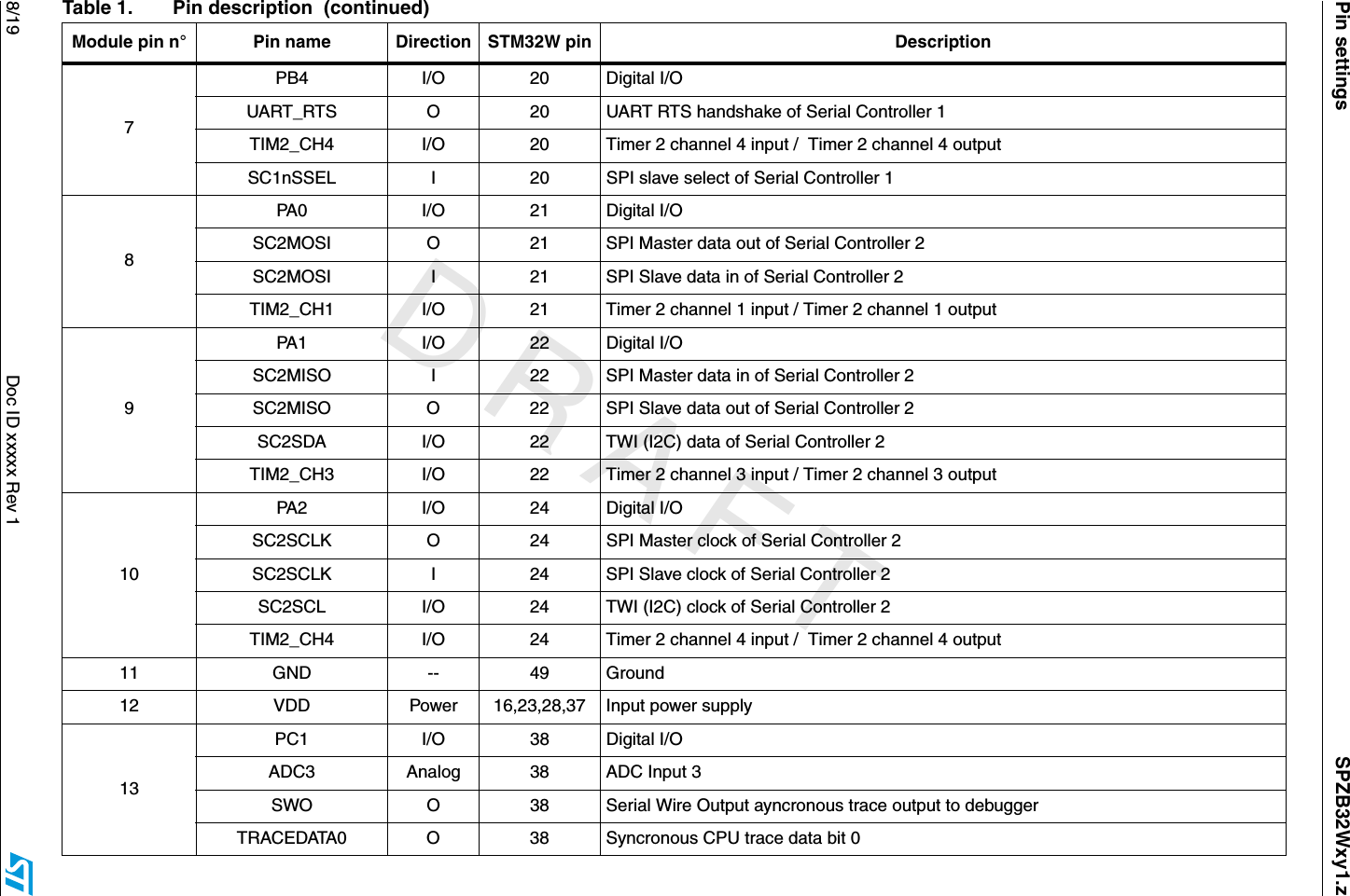          DRAFTPin settings SPZB32Wxy1.z8/19  Doc ID xxxxx Rev 17PB4 I/O 20 Digital I/OUART_RTS O 20 UART RTS handshake of Serial Controller 1TIM2_CH4 I/O 20 Timer 2 channel 4 input /  Timer 2 channel 4 outputSC1nSSEL I 20 SPI slave select of Serial Controller 18PA0 I/O 21 Digital I/OSC2MOSI O 21 SPI Master data out of Serial Controller 2SC2MOSI I 21 SPI Slave data in of Serial Controller 2TIM2_CH1 I/O 21 Timer 2 channel 1 input / Timer 2 channel 1 output9PA1 I/O 22 Digital I/OSC2MISO I 22 SPI Master data in of Serial Controller 2SC2MISO O 22 SPI Slave data out of Serial Controller 2SC2SDA I/O 22 TWI (I2C) data of Serial Controller 2TIM2_CH3 I/O 22 Timer 2 channel 3 input / Timer 2 channel 3 output10 PA2 I/O 24 Digital I/OSC2SCLK O 24 SPI Master clock of Serial Controller 2SC2SCLK I 24 SPI Slave clock of Serial Controller 2SC2SCL I/O 24 TWI (I2C) clock of Serial Controller 2TIM2_CH4 I/O 24 Timer 2 channel 4 input /  Timer 2 channel 4 output11 GND -- 49 Ground12 VDD Power 16,23,28,37 Input power supply 13PC1 I/O 38 Digital I/OADC3 Analog 38 ADC Input 3SWO O 38 Serial Wire Output ayncronous trace output to debugger TRACEDATA0 O 38 Syncronous CPU trace data bit 0Table 1. Pin description  (continued)Module pin n° Pin name Direction STM32W pin Description