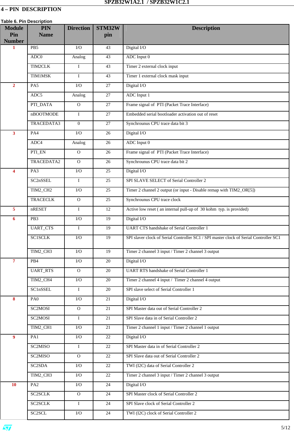 SPZB32W1A2.1  / SPZB32W1C2.1                                                                                                                                                                                                                          5/12 4 – PIN  DESCRIPTION  Table 6. Pin Description Module Pin Number PIN Name  Direction  STM32W pin  Description 1  PB5  I/O  43  Digital I/O ADC0  Analog  43  ADC Input 0 TIM2CLK  I  43  Timer 2 external clock input TIM1MSK  I  43  Timer 1 external clock mask input 2  PA5  I/O  27  Digital I/O ADC5  Analog  27  ADC Input 1 PTI_DATA  O  27  Frame signal of  PTI (Packet Trace Interface)  nBOOTMODE  I  27  Embedded serial bootloader activation out of reset TRACEDATA3  0  27  Synchrounus CPU trace data bit 3 3  PA4  I/O  26  Digital I/O ADC4  Analog  26  ADC Input 0 PTI_EN  O  26  Frame signal of  PTI (Packet Trace Interface)  TRACEDATA2  O  26  Synchrounus CPU trace data bit 2 4  PA3  I/O  25  Digital I/O SC2nSSEL  I  25  SPI SLAVE SELECT of Serial Controller 2 TIM2_CH2  I/O  25  Timer 2 channel 2 output (or input - Disable remap with TIM2_OR[5]) TRACECLK  O  25  Synchrounus CPU trace clock 5  nRESET  I  12  Active low reset ( an internal pull-up of  30 kohm  typ. is provided) 6  PB3  I/O  19  Digital I/O UART_CTS  I  19  UART CTS handshake of Serial Controller 1 SC1SCLK  I/O  19  SPI slaver clock of Serial Controller SC1 / SPI master clock of Serial Controller SC1 TIM2_CH3  I/O  19  Timer 2 channel 3 input / Timer 2 channel 3 output 7  PB4  I/O  20  Digital I/O UART_RTS  O  20  UART RTS handshake of Serial Controller 1 TIM2_CH4  I/O  20  Timer 2 channel 4 input /  Timer 2 channel 4 output SC1nSSEL  I  20  SPI slave select of Serial Controller 1 8  PA0  I/O  21  Digital I/O SC2MOSI  O  21  SPI Master data out of Serial Controller 2 SC2MOSI  I  21  SPI Slave data in of Serial Controller 2 TIM2_CH1  I/O  21  Timer 2 channel 1 input / Timer 2 channel 1 output 9  PA1  I/O  22  Digital I/O SC2MISO  I  22  SPI Master data in of Serial Controller 2 SC2MISO  O  22  SPI Slave data out of Serial Controller 2 SC2SDA  I/O  22  TWI (I2C) data of Serial Controller 2 TIM2_CH3  I/O  22  Timer 2 channel 3 input / Timer 2 channel 3 output 10  PA2  I/O  24  Digital I/O    SC2SCLK  O  24  SPI Master clock of Serial Controller 2    SC2SCLK  I  24  SPI Slave clock of Serial Controller 2    SC2SCL  I/O  24  TWI (I2C) clock of Serial Controller 2 