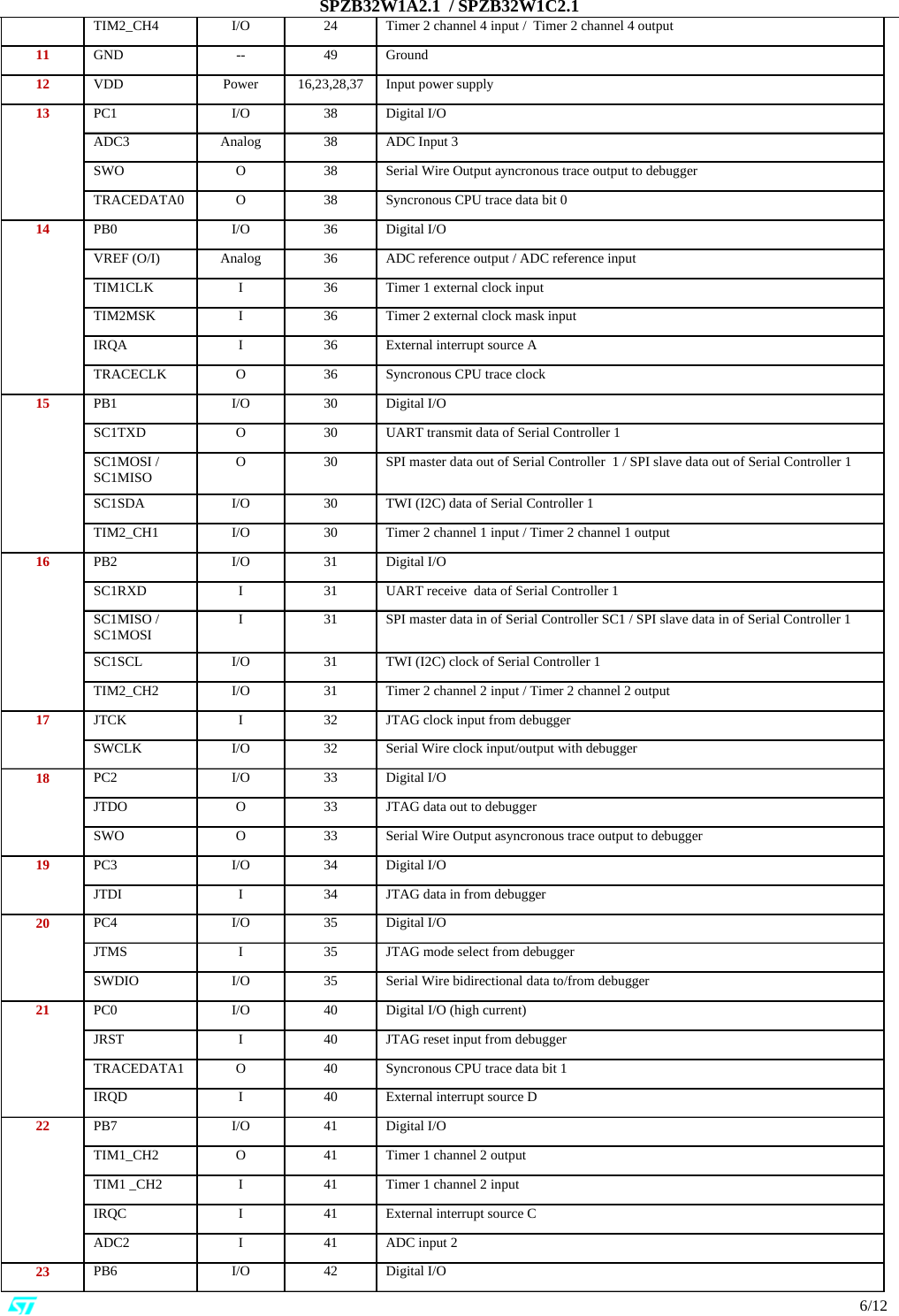 SPZB32W1A2.1  / SPZB32W1C2.1                                                                                                                                                                                                                          6/12    TIM2_CH4  I/O  24  Timer 2 channel 4 input /  Timer 2 channel 4 output 11  GND  --  49  Ground 12  VDD  Power  16,23,28,37  Input power supply  13  PC1  I/O  38  Digital I/O ADC3  Analog  38  ADC Input 3 SWO  O  38  Serial Wire Output ayncronous trace output to debugger  TRACEDATA0  O  38  Syncronous CPU trace data bit 0 14  PB0  I/O  36  Digital I/O VREF (O/I)  Analog  36  ADC reference output / ADC reference input TIM1CLK  I  36  Timer 1 external clock input TIM2MSK  I  36  Timer 2 external clock mask input IRQA  I  36  External interrupt source A TRACECLK  O  36  Syncronous CPU trace clock 15  PB1  I/O  30  Digital I/O SC1TXD  O  30  UART transmit data of Serial Controller 1 SC1MOSI / SC1MISO  O  30  SPI master data out of Serial Controller  1 / SPI slave data out of Serial Controller 1 SC1SDA  I/O  30  TWI (I2C) data of Serial Controller 1 TIM2_CH1  I/O  30  Timer 2 channel 1 input / Timer 2 channel 1 output 16  PB2  I/O  31  Digital I/O SC1RXD  I  31  UART receive  data of Serial Controller 1 SC1MISO / SC1MOSI  I  31  SPI master data in of Serial Controller SC1 / SPI slave data in of Serial Controller 1 SC1SCL  I/O  31  TWI (I2C) clock of Serial Controller 1 TIM2_CH2  I/O  31  Timer 2 channel 2 input / Timer 2 channel 2 output 17  JTCK  I  32  JTAG clock input from debugger SWCLK  I/O  32  Serial Wire clock input/output with debugger 18  PC2  I/O  33  Digital I/O JTDO  O  33  JTAG data out to debugger SWO  O  33  Serial Wire Output asyncronous trace output to debugger 19  PC3  I/O  34  Digital I/O JTDI  I  34  JTAG data in from debugger 20  PC4  I/O  35  Digital I/O JTMS  I  35  JTAG mode select from debugger SWDIO  I/O  35  Serial Wire bidirectional data to/from debugger 21  PC0  I/O  40  Digital I/O (high current) JRST  I  40  JTAG reset input from debugger TRACEDATA1  O  40  Syncronous CPU trace data bit 1 IRQD  I  40  External interrupt source D 22  PB7  I/O  41  Digital I/O TIM1_CH2  O  41  Timer 1 channel 2 output TIM1 _CH2  I  41  Timer 1 channel 2 input IRQC  I  41  External interrupt source C ADC2  I  41  ADC input 2 23  PB6  I/O  42  Digital I/O 