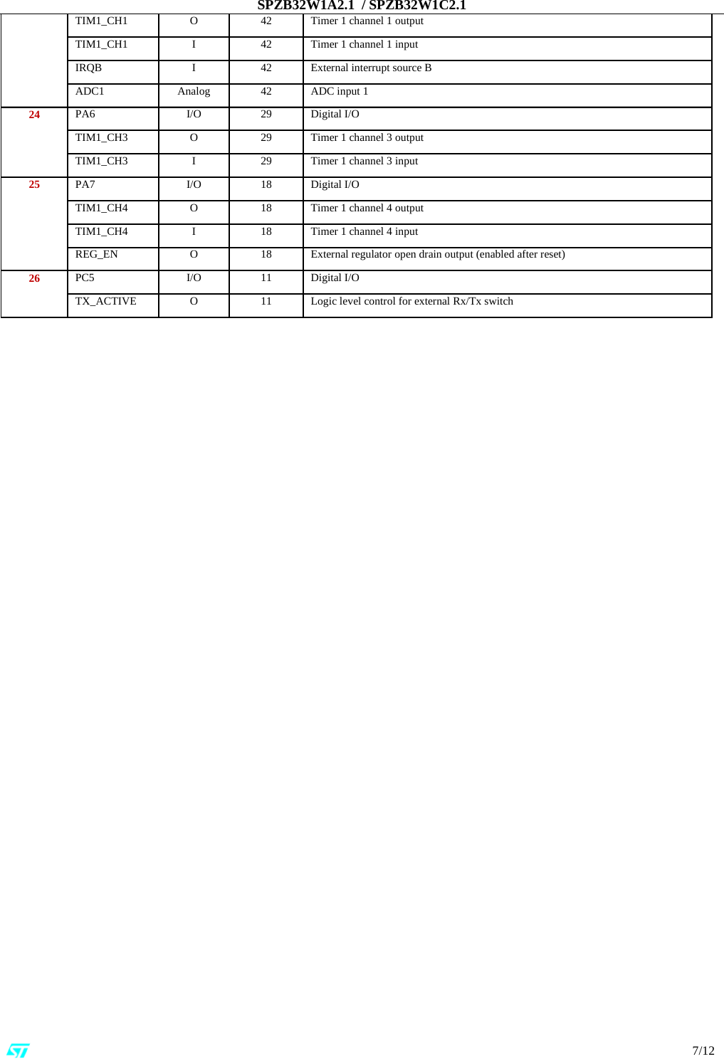 SPZB32W1A2.1  / SPZB32W1C2.1                                                                                                                                                                                                                          7/12 TIM1_CH1  O  42  Timer 1 channel 1 output TIM1_CH1  I  42  Timer 1 channel 1 input IRQB  I  42  External interrupt source B ADC1  Analog  42  ADC input 1 24  PA6  I/O  29  Digital I/O TIM1_CH3  O  29  Timer 1 channel 3 output TIM1_CH3  I  29  Timer 1 channel 3 input 25  PA7  I/O  18  Digital I/O TIM1_CH4  O  18  Timer 1 channel 4 output TIM1_CH4  I  18  Timer 1 channel 4 input REG_EN  O  18  External regulator open drain output (enabled after reset) 26  PC5  I/O  11  Digital I/O TX_ACTIVE  O  11  Logic level control for external Rx/Tx switch                                              