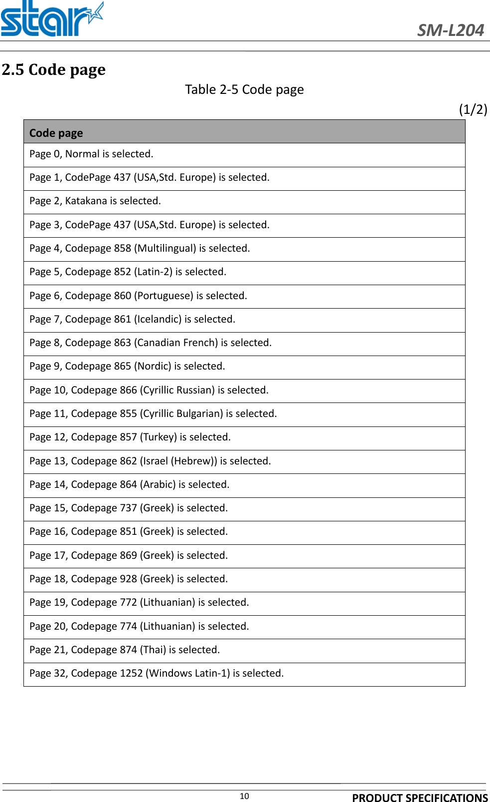 SM-L204PRODUCT SPECIFICATIONS102.5 Code pageTable 2-5 Code page(1/2)Code pagePage 0, Normal is selected.Page 1, CodePage 437 (USA,Std. Europe) is selected.Page 2, Katakana is selected.Page 3, CodePage 437 (USA,Std. Europe) is selected.Page 4, Codepage 858 (Multilingual) is selected.Page 5, Codepage 852 (Latin-2) is selected.Page 6, Codepage 860 (Portuguese) is selected.Page 7, Codepage 861 (Icelandic) is selected.Page 8, Codepage 863 (Canadian French) is selected.Page 9, Codepage 865 (Nordic) is selected.Page 10, Codepage 866 (Cyrillic Russian) is selected.Page 11, Codepage 855 (Cyrillic Bulgarian) is selected.Page 12, Codepage 857 (Turkey) is selected.Page 13, Codepage 862 (Israel (Hebrew)) is selected.Page 14, Codepage 864 (Arabic) is selected.Page 15, Codepage 737 (Greek) is selected.Page 16, Codepage 851 (Greek) is selected.Page 17, Codepage 869 (Greek) is selected.Page 18, Codepage 928 (Greek) is selected.Page 19, Codepage 772 (Lithuanian) is selected.Page 20, Codepage 774 (Lithuanian) is selected.Page 21, Codepage 874 (Thai) is selected.Page 32, Codepage 1252 (Windows Latin-1) is selected.