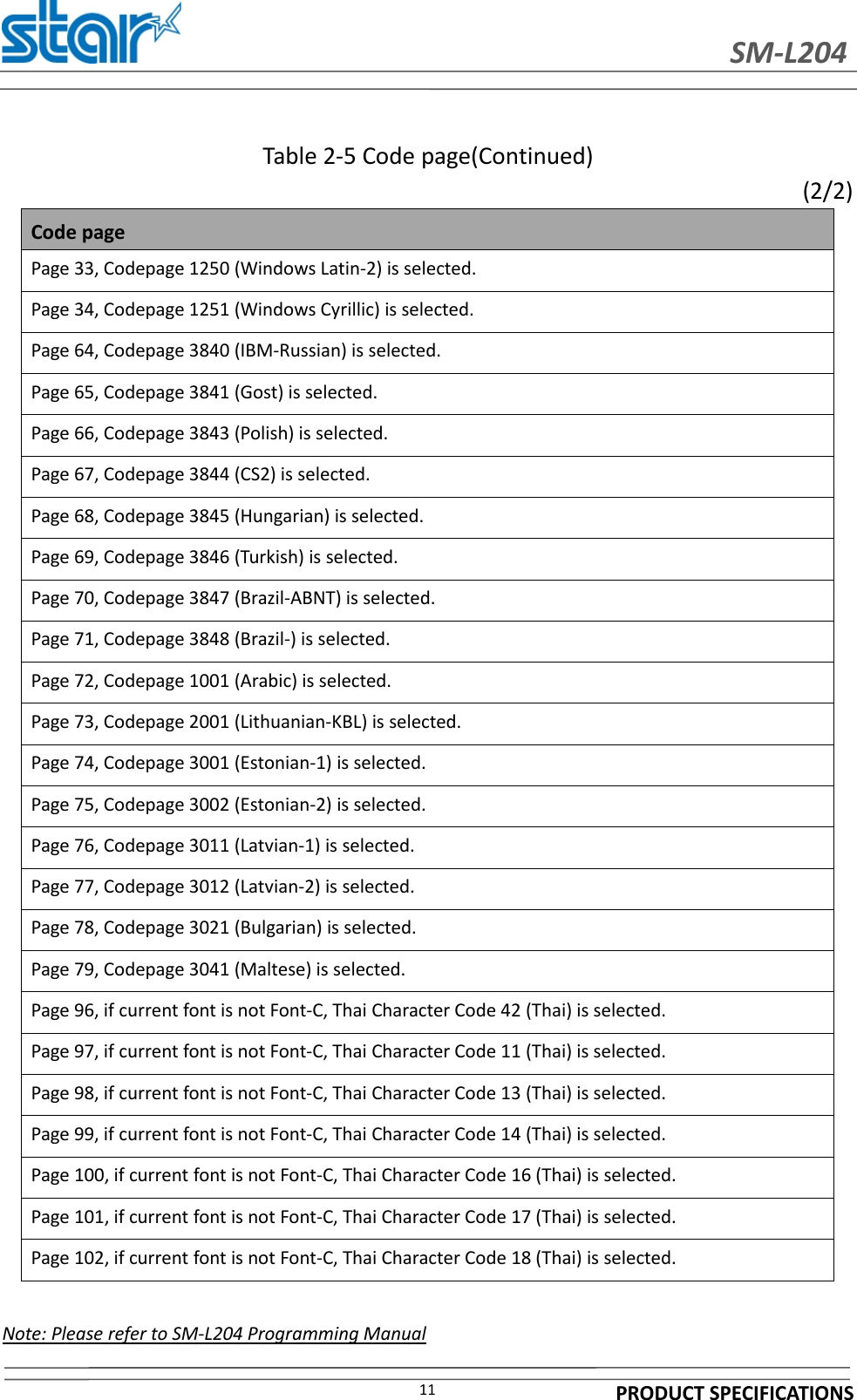 SM-L204PRODUCT SPECIFICATIONS11Table 2-5 Code page(Continued)(2/2)Code pagePage 33, Codepage 1250 (Windows Latin-2) is selected.Page 34, Codepage 1251 (Windows Cyrillic) is selected.Page 64, Codepage 3840 (IBM-Russian) is selected.Page 65, Codepage 3841 (Gost) is selected.Page 66, Codepage 3843 (Polish) is selected.Page 67, Codepage 3844 (CS2) is selected.Page 68, Codepage 3845 (Hungarian) is selected.Page 69, Codepage 3846 (Turkish) is selected.Page 70, Codepage 3847 (Brazil-ABNT) is selected.Page 71, Codepage 3848 (Brazil-) is selected.Page 72, Codepage 1001 (Arabic) is selected.Page 73, Codepage 2001 (Lithuanian-KBL) is selected.Page 74, Codepage 3001 (Estonian-1) is selected.Page 75, Codepage 3002 (Estonian-2) is selected.Page 76, Codepage 3011 (Latvian-1) is selected.Page 77, Codepage 3012 (Latvian-2) is selected.Page 78, Codepage 3021 (Bulgarian) is selected.Page 79, Codepage 3041 (Maltese) is selected.Page 96, if current font is not Font-C, Thai Character Code 42 (Thai) is selected.Page 97, if current font is not Font-C, Thai Character Code 11 (Thai) is selected.Page 98, if current font is not Font-C, Thai Character Code 13 (Thai) is selected.Page 99, if current font is not Font-C, Thai Character Code 14 (Thai) is selected.Page 100, if current font is not Font-C, Thai Character Code 16 (Thai) is selected.Page 101, if current font is not Font-C, Thai Character Code 17 (Thai) is selected.Page 102, if current font is not Font-C, Thai Character Code 18 (Thai) is selected.Note: Please refer to SM-L204 Programming Manual