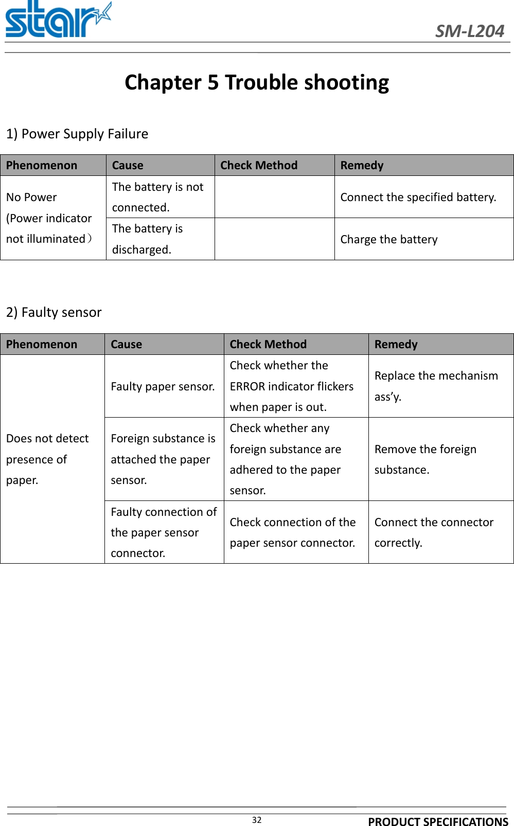 SM-L204PRODUCT SPECIFICATIONS32Chapter 5 Trouble shooting1) Power Supply FailurePhenomenon Cause Check Method RemedyNo Power(Power indicatornot illuminated）The battery is notconnected. Connect the specified battery.The battery isdischarged. Charge the battery2) Faulty sensorPhenomenon Cause Check Method RemedyDoes not detectpresence ofpaper.Faulty paper sensor.Check whether theERROR indicator flickerswhen paper is out.Replace the mechanismass’y.Foreign substance isattached the papersensor.Check whether anyforeign substance areadhered to the papersensor.Remove the foreignsubstance.Faulty connection ofthe paper sensorconnector.Check connection of thepaper sensor connector.Connect the connectorcorrectly.