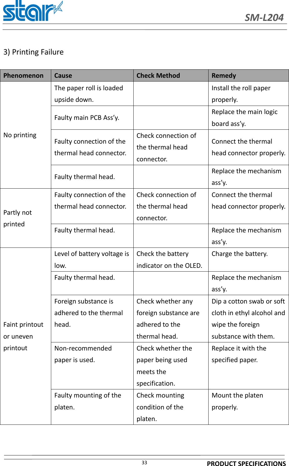 SM-L204PRODUCT SPECIFICATIONS333) Printing FailurePhenomenon Cause Check Method RemedyNo printingThe paper roll is loadedupside down.Install the roll paperproperly.Faulty main PCB Ass’y. Replace the main logicboard ass’y.Faulty connection of thethermal head connector.Check connection ofthe thermal headconnector.Connect the thermalhead connector properly.Faulty thermal head. Replace the mechanismass’y.Partly notprintedFaulty connection of thethermal head connector.Check connection ofthe thermal headconnector.Connect the thermalhead connector properly.Faulty thermal head. Replace the mechanismass’y.Faint printoutor unevenprintoutLevel of battery voltage islow.Check the batteryindicator on the OLED.Charge the battery.Faulty thermal head. Replace the mechanismass’y.Foreign substance isadhered to the thermalhead.Check whether anyforeign substance areadhered to thethermal head.Dip a cotton swab or softcloth in ethyl alcohol andwipe the foreignsubstance with them.Non-recommendedpaper is used.Check whether thepaper being usedmeets thespecification.Replace it with thespecified paper.Faulty mounting of theplaten.Check mountingcondition of theplaten.Mount the platenproperly.