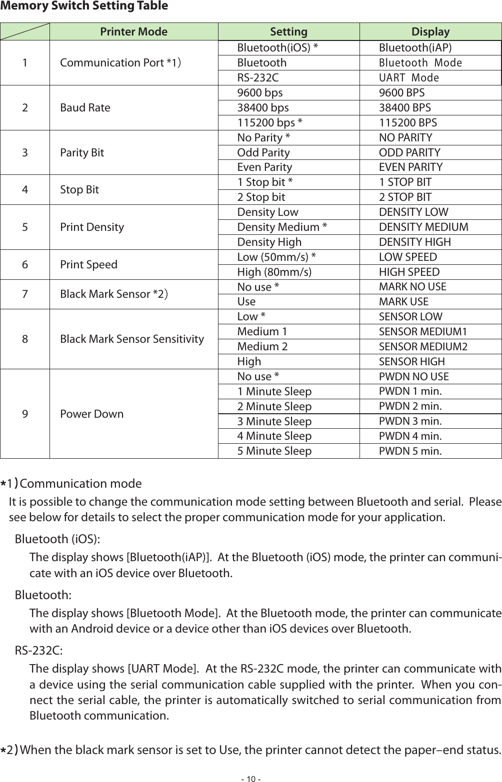 - 10 -Memory Switch Setting TablePrinter Mode Setting Display1 Communication Port *1）Bluetooth(iOS) * Bluetooth(iAP)BluetoothBluetooth  ModeRS-232CUART  Mode2 Baud Rate9600 bps 9600 BPS38400 bps 38400 BPS115200 bps * 115200 BPS3 Parity BitNo Parity * Odd Parity Even Parity 4 Stop Bit 1 Stop bit * 1 STOP BIT2 Stop bit 2 STOP BIT5 Print DensityDensity Low Density Medium * Density High 6 Print Speed  LOW SPEED HIGH SPEED7 Black Mark Sensor *2）No use * MARK NO USEUse MARK USE8 Black Mark Sensor SensitivityLow * SENSOR LOWMedium 1 SENSOR MEDIUM1Medium 2 SENSOR MEDIUM2High SENSOR HIGH9 Power DownNo use * PWDN NO USE1 Minute Sleep PWDN 1 min.2 Minute Sleep PWDN 2 min.3 Minute Sleep PWDN 3 min.4 Minute Sleep PWDN 4 min.5 Minute Sleep PWDN 5 min.*1)Communication modeIt is possible to change the communication mode setting between Bluetooth and serial.  Please see below for details to select the proper communication mode for your application.Bluetooth (iOS):   The display shows [Bluetooth(iAP)].  At the Bluetooth (iOS) mode, the printer can communi-cate with an iOS device over Bluetooth.Bluetooth:  The display shows [Bluetooth Mode].  At the Bluetooth mode, the printer can communicate with an Android device or a device other than iOS devices over Bluetooth.RS-232C:  The display shows [UART Mode].  At the RS-232C mode, the printer can communicate with a device using the serial communication cable supplied with the printer.  When you con-nect the serial cable, the printer is automatically switched to serial communication from Bluetooth communication.*2)When the black mark sensor is set to Use, the printer cannot detect the paper–end status. 