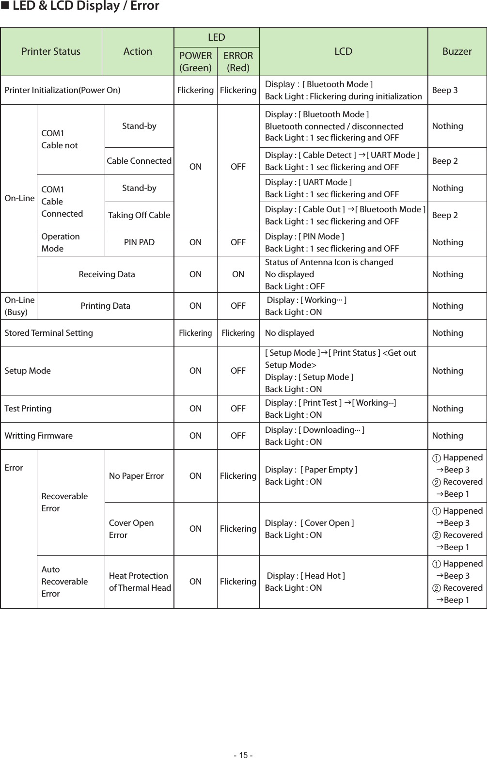 - 15 -Printer Status ActionLEDLCD BuzzerPOWER(Green)ERROR(Red)Printer Initialization(Power On) Flickering Flickering Display : [ Bluetooth Mode ]Back Light : Flickering during initialization Beep 3On-LineCOM1Cable notStand-byON OFFDisplay : [ Bluetooth Mode ]Back Light : 1 sec ickering and OFFNothingCable Connected Display : [ Cable Detect ] g[ UART Mode ]Back Light : 1 sec ickering and OFF Beep 2COM1Cable ConnectedStand-by Display : [ UART Mode ]Back Light : 1 sec ickering and OFF Nothing Display : [ Cable Out ] g[ Bluetooth Mode ]Back Light : 1 sec ickering and OFF Beep 2Operation Mode PIN PAD ON OFF Display : [ PIN Mode ]Back Light : 1 sec ickering and OFF NothingReceiving Data ON ONStatus of Antenna Icon is changedNo displayed Back Light : OFFNothingOn-Line(Busy) Printing Data ON OFF  Display : [ Working... ]Back Light : ON NothingStored Terminal SettingFlickering FlickeringNo displayed  NothingSetup Mode ON OFF[ Setup Mode ]g[ Print Status ] &lt;Get out Setup Mode&gt;Display : [ Setup Mode ]Back Light : ONNothingTest Printing ON OFF Display : [ Print Test ] g[ Working...]Back Light : ON NothingWritting Firmware ON OFF Display : [ Downloading... ]Back Light : ON NothingErrorRecoverable ErrorNo Paper Error ON Flickering Display :  [ Paper Empty ]Back Light : ON1 Happened  gBeep 32 Recovered  gBeep 1Cover Open Error ON Flickering Display :  [ Cover Open ]Back Light : ON1 Happened  gBeep 32 Recovered  gBeep 1Auto Recoverable ErrorHeat Protection  of Thermal Head ON Flickering  Display : [ Head Hot ]Back Light : ON1 Happened  gBeep 32 Recovered  gBeep 1  n LED &amp; LCD Display / Error 
