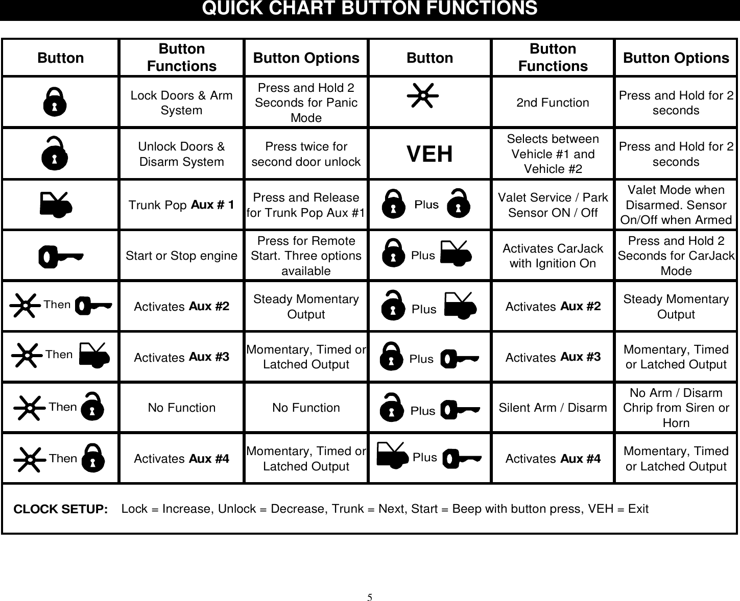  5QUICK CHART BUTTON FUNCTIONS  Button Button Functions Button Options Button Button Functions Button OptionsLock Doors &amp; Arm SystemPress and Hold 2 Seconds for Panic Mode2nd FunctionPress and Hold for 2 secondsUnlock Doors &amp; Disarm System Press twice for second door unlockVEHSelects between Vehicle #1 and  Vehicle #2Press and Hold for 2 secondsTrunk Pop Aux # 1Press and Release for Trunk Pop Aux #1 Valet Service / Park Sensor ON / OffValet Mode when Disarmed. Sensor On/Off when ArmedStart or Stop engine Press for Remote Start. Three options availableActivates CarJack with Ignition OnPress and Hold 2 Seconds for CarJack ModeActivates Aux #2Steady Momentary Output Activates Aux #2Steady Momentary OutputActivates Aux #3Momentary, Timed or Latched Output Activates Aux #3Momentary, Timed or Latched OutputNo Function No Function Silent Arm / Disarm No Arm / Disarm Chrip from Siren or HornActivates Aux #4Momentary, Timed or Latched Output Activates Aux #4Momentary, Timed or Latched OutputCLOCK SETUP: Lock = Increase, Unlock = Decrease, Trunk = Next, Start = Beep with button press, VEH = ExitThenPlusThenPlusThenPlusThenPlusPlus   