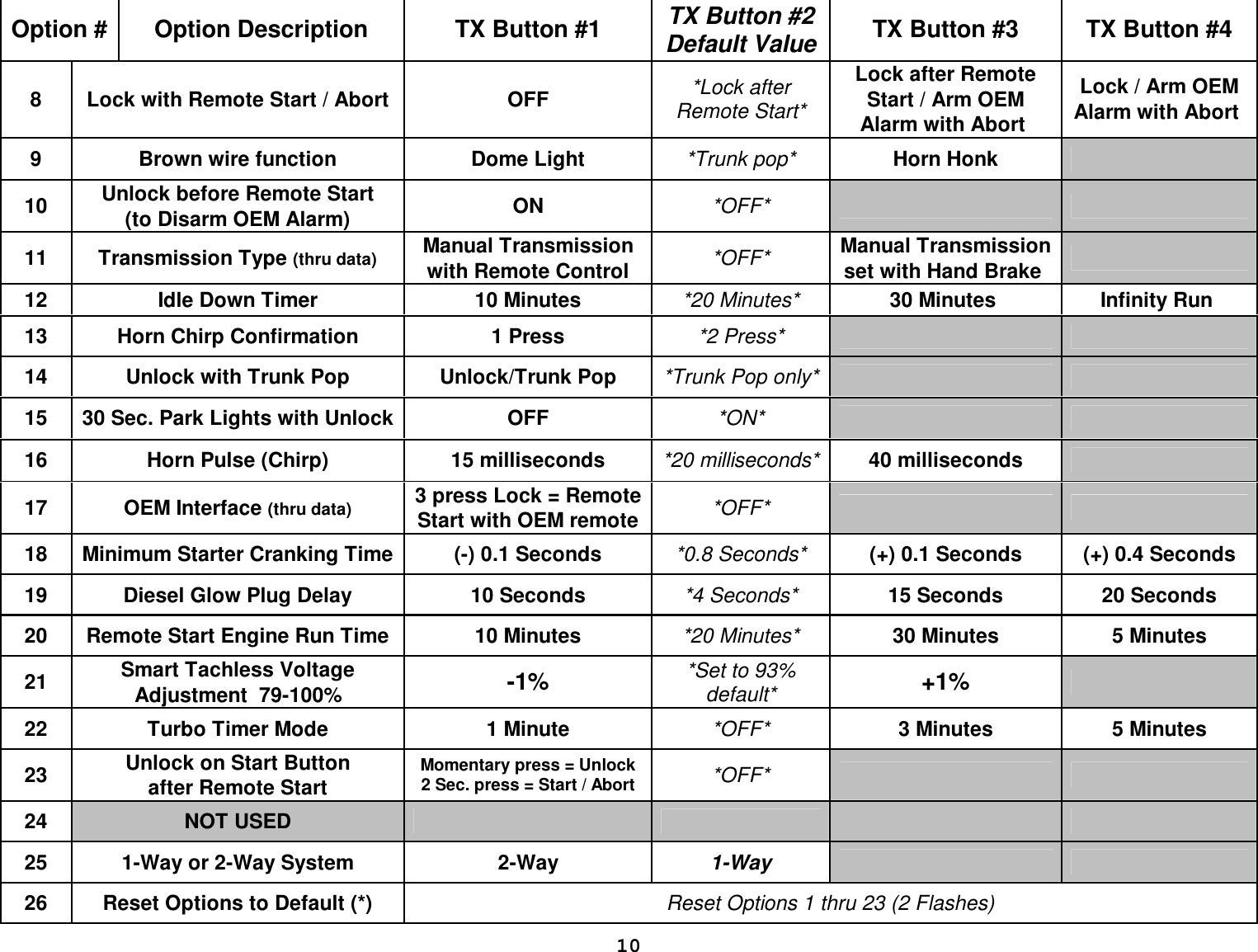  10 Option #  Option Description  TX Button #1  TX Button #2 Default Value TX Button #3  TX Button #4 8  Lock with Remote Start / Abort  OFF  *Lock after Remote Start* Lock after Remote Start / Arm OEM Alarm with Abort  Lock / Arm OEM Alarm with Abort  9  Brown wire function  Dome Light  *Trunk pop*  Horn Honk    10  Unlock before Remote Start   (to Disarm OEM Alarm)  ON  *OFF*       11  Transmission Type (thru data) Manual Transmission with Remote Control  *OFF*  Manual Transmission set with Hand Brake     12  Idle Down Timer  10 Minutes  *20 Minutes*  30 Minutes   Infinity Run  13  Horn Chirp Confirmation  1 Press  *2 Press*       14  Unlock with Trunk Pop  Unlock/Trunk Pop   *Trunk Pop only*      15  30 Sec. Park Lights with Unlock OFF  *ON*       16  Horn Pulse (Chirp)  15 milliseconds  *20 milliseconds* 40 milliseconds    17  OEM Interface (thru data) 3 press Lock = Remote Start with OEM remote  *OFF*       18  Minimum Starter Cranking Time (-) 0.1 Seconds  *0.8 Seconds*  (+) 0.1 Seconds  (+) 0.4 Seconds 19  Diesel Glow Plug Delay  10 Seconds  *4 Seconds*  15 Seconds  20 Seconds 20  Remote Start Engine Run Time  10 Minutes  *20 Minutes*  30 Minutes  5 Minutes 21  Smart Tachless Voltage Adjustment  79-100%   -1%  *Set to 93% default* +1%    22  Turbo Timer Mode  1 Minute  *OFF*  3 Minutes  5 Minutes 23 Unlock on Start Button          after Remote Start  Momentary press = Unlock 2 Sec. press = Start / Abort  *OFF*     24  NOT USED       25  1-Way or 2-Way System  2-Way  1-Way     26  Reset Options to Default (*)  Reset Options 1 thru 23 (2 Flashes) 