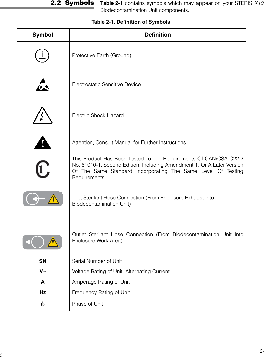 2-32.2  Symbols Table 2-1 contains symbols which may appear on your STERIS X10Biodecontamination Unit components.    Table 2-1. Definition of SymbolsSymbol DefinitionProtective Earth (Ground)Electrostatic Sensitive DeviceElectric Shock HazardAttention, Consult Manual for Further InstructionsThis Product Has Been Tested To The Requirements Of CAN/CSA-C22.2No. 61010-1, Second Edition, Including Amendment 1, Or A Later VersionOf The Same Standard Incorporating The Same Level Of TestingRequirementsInlet Sterilant Hose Connection (From Enclosure Exhaust Into Biodecontamination Unit)Outlet Sterilant Hose Connection (From Biodecontamination Unit IntoEnclosure Work Area)SN Serial Number of UnitV~ Voltage Rating of Unit, Alternating CurrentAAmperage Rating of UnitHz Frequency Rating of UnitφPhase of Unit