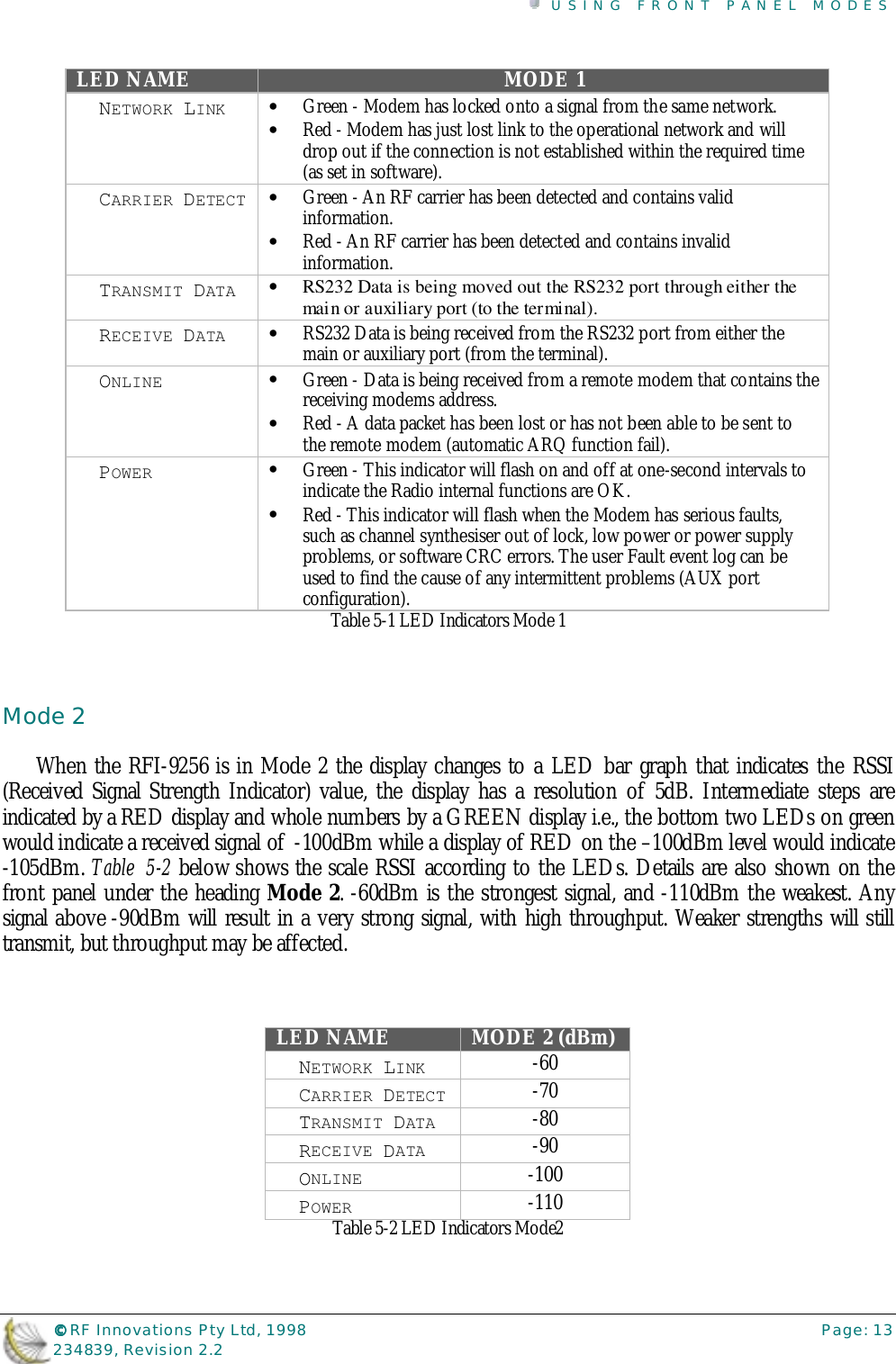 USING FRONT PANEL MODES©©©© RF Innovations Pty Ltd, 1998 Page: 13234839, Revision 2.2LED NAME MODE 1 NETWORK LINK • Green - Modem has locked onto a signal from the same network.• Red - Modem has just lost link to the operational network and willdrop out if the connection is not established within the required time(as set in software). CARRIER DETECT • Green - An RF carrier has been detected and contains validinformation.• Red - An RF carrier has been detected and contains invalidinformation. TRANSMIT DATA • RS232 Data is being moved out the RS232 port through either themain or auxiliary port (to the terminal). RECEIVE DATA • RS232 Data is being received from the RS232 port from either themain or auxiliary port (from the terminal). ONLINE • Green - Data is being received from a remote modem that contains thereceiving modems address.• Red - A data packet has been lost or has not been able to be sent tothe remote modem (automatic ARQ function fail). POWER • Green - This indicator will flash on and off at one-second intervals toindicate the Radio internal functions are OK.• Red - This indicator will flash when the Modem has serious faults,such as channel synthesiser out of lock, low power or power supplyproblems, or software CRC errors. The user Fault event log can beused to find the cause of any intermittent problems (AUX portconfiguration).Table 5-1 LED Indicators Mode 1Mode 2When the RFI-9256 is in Mode 2 the display changes to a LED bar graph that indicates the RSSI(Received Signal Strength Indicator) value, the display has a resolution of 5dB. Intermediate steps areindicated by a RED display and whole numbers by a GREEN display i.e., the bottom two LEDs on greenwould indicate a received signal of  -100dBm while a display of RED on the –100dBm level would indicate-105dBm. Table  5-2 below shows the scale RSSI according to the LEDs. Details are also shown on thefront panel under the heading Mode 2. -60dBm is the strongest signal, and -110dBm the weakest. Anysignal above -90dBm will result in a very strong signal, with high throughput. Weaker strengths will stilltransmit, but throughput may be affected.LED NAME MODE 2 (dBm) NETWORK LINK -60 CARRIER DETECT -70 TRANSMIT DATA -80 RECEIVE DATA -90 ONLINE -100 POWER -110Table 5-2 LED Indicators Mode2