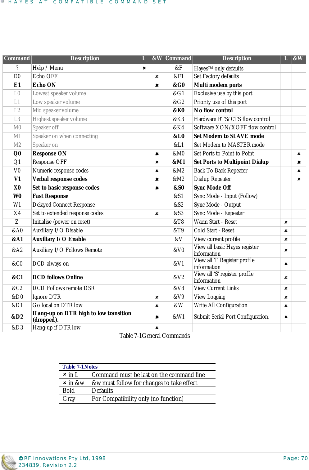 HAYES AT COMPATIBLE COMMAND SET©©©© RF Innovations Pty Ltd, 1998 Page: 70234839, Revision 2.2Command Description L&amp;W Command Description L&amp;W? Help / Menu !&amp;F Hayes only defaultsE0 Echo OFF !&amp;F1 Set Factory defaultsE1 Echo ON !!!!&amp;G0 Multi modem portsL0 Lowest speaker volume &amp;G1 Exclusive use by this portL1 Low speaker volume &amp;G2 Priority use of this portL2 Mid speaker volume &amp;K0 No flow controlL3 Highest speaker volume &amp;K3 Hardware RTS/CTS flow controlM0 Speaker off &amp;K4 Software XON/XOFF flow controlM1 Speaker on when connecting &amp;L0 Set Modem to SLAVE modeM2 Speaker on &amp;L1 Set Modem to MASTER modeQ0 Response ON !!!!&amp;M0 Set Ports to Point to Point !Q1 Response OFF !&amp;M1 Set Ports to Multipoint Dialup !!!!V0 Numeric response codes !&amp;M2 Back To Back Repeater !V1 Verbal response codes !!!!&amp;M2 Dialup Repeater !X0 Set to basic response codes !!!!&amp;S0 Sync Mode OffW0 Fast Response &amp;S1 Sync Mode - Input (Follow)W1 Delayed Connect Response &amp;S2 Sync Mode - OutputX4 Set to extended response codes !&amp;S3 Sync Mode - RepeaterZ Initialise (power on reset) &amp;T8 Warm Start - Reset !&amp;A0 Auxiliary I/O Disable &amp;T9 Cold Start - Reset !&amp;A1 Auxiliary I/O Enable &amp;V View current profile !&amp;A2 Auxiliary I/O Follows Remote &amp;V0 View all basic Hayes registerinformation !&amp;C0 DCD always on &amp;V1 View all ‘I’ Register profileinformation !&amp;C1 DCD follows Online &amp;V2 View all ‘S’ register profileinformation !&amp;C2 DCD Follows remote DSR &amp;V8 View Current Links !&amp;D0 Ignore DTR !&amp;V9 View Logging !&amp;D1 Go local on DTR low !&amp;W Write All Configuration !&amp;D2 Hang-up on DTR high to low transition(dropped). !!!!&amp;W1 Submit Serial Port Configuration. !&amp;D3 Hang-up if DTR low !Table 7-1General CommandsTable 7-1 Notes! in L Command must be last on the command line! in &amp;w &amp;w must follow for changes to take effectBold DefaultsGray For Compatibility only (no function)