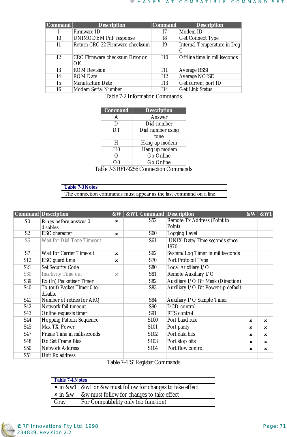 HAYES AT COMPATIBLE COMMAND SET©©©© RF Innovations Pty Ltd, 1998 Page: 71234839, Revision 2.2Command Description Command DescriptionI Firmware ID I7 Modem IDI0 UNIMODEM PnP response I8 Get Connect TypeI1 Return CRC 32 Firmware checksum I9 Internal Temperature in DegCI2 CRC Firmware checksum Error orOK I10 Offline time in millisecondsI3 ROM Revision I11 Average RSSII4 ROM Date I12 Average NOISEI5 Manufacture Date I13 Get current port IDI6 Modem Serial Number I14 Get Link StatusTable 7-2 Information CommandsCommand DescriptionAAnswerDDial numberDT Dial number usingtoneH Hang-up modemH0 Hang up modemO Go OnlineO0 Go OnlineTable 7-3 RFI-9256 Connection CommandsCommand Description &amp;W &amp;W1 Command Description &amp;W &amp;W1S0 Rings before answer 0disables!S52 Remote Tx Address (Point toPoint)S2 ESC character !S60 Logging LevelS6 Wait for Dial Tone Timeout S61  UNIX Date/Time seconds since1970S7 Wait for Carrier Timeout !S62 System/Log Timer in millisecondsS12 ESC guard time !S70 Port Protocol TypeS21 Set Security Code S80 Local Auxiliary I/OS30 Inactivity Time out !S81 Remote Auxiliary I/OS39 Rx (In) Packetiser Timer S82 Auxiliary I/O Bit Mask (Direction)S40 Tx (out) Packet Timer 0 todisable S83 Auxiliary I/O Bit Power up defaultS41 Number of retries for ARQ S84 Auxiliary I/O Sample TimerS42 Network fail timeout S90 DCD controlS43 Online requests timer S91 RTS controlS44 Hopping Pattern Sequence S100 Port baud rate !!S45 Max TX Power S101 Port parity !!S47 Frame Time in milliseconds S102 Port data bits !!S48 Do Set Frame Bias S103 Port stop bits !!S50 Network Address S104 Port flow control !!S51 Unit Rx address Table 7-4 ‘S’ Register CommandsTable 7-3 NotesThe connection commands must appear as the last command on a line.Table 7-4 Notes! in &amp;w1 &amp;w1 or &amp;w must follow for changes to take effect! in &amp;w &amp;w must follow for changes to take effectGray For Compatibility only (no function)