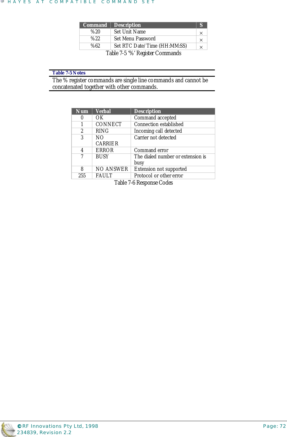 HAYES AT COMPATIBLE COMMAND SET©©©© RF Innovations Pty Ltd, 1998 Page: 72234839, Revision 2.2Command Description S%20 Set Unit Name ×%22 Set Menu Password ×%62 Set RTC Date/Time (HH:MM:SS) ×Table 7-5 ‘%’ Register CommandsNum Verbal Description0 OK Command accepted1 CONNECT Connection established2 RING Incoming call detected3NOCARRIER Carrier not detected4 ERROR Command error7 BUSY The dialed number or extension isbusy8 NO ANSWER Extension not supported255 FAULT Protocol or other errorTable 7-6 Response CodesTable 7-5 NotesThe % register commands are single line commands and cannot beconcatenated together with other commands.