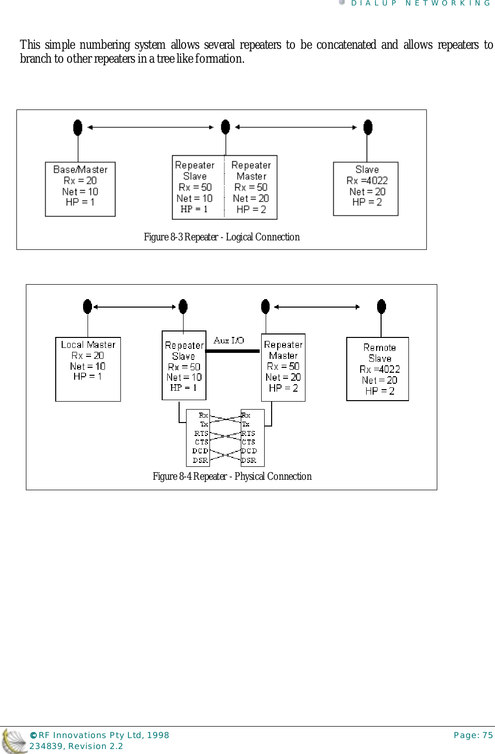 DIALUP NETWORKING©©©© RF Innovations Pty Ltd, 1998 Page: 75234839, Revision 2.2This simple numbering system allows several repeaters to be concatenated and allows repeaters tobranch to other repeaters in a tree like formation.Figure 8-3 Repeater - Logical ConnectionFigure 8-4 Repeater - Physical Connection