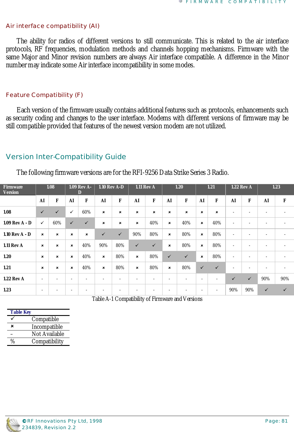 FIRMWARE COMPATIBILITY©©©© RF Innovations Pty Ltd, 1998 Page: 81234839, Revision 2.2Air interface compatibility (AI)The ability for radios of different versions to still communicate. This is related to the air interfaceprotocols, RF frequencies, modulation methods and channels hopping mechanisms. Firmware with thesame Major and Minor revision numbers are always Air interface compatible. A difference in the Minornumber may indicate some Air interface incompatibility in some modes.Feature Compatibility (F)Each version of the firmware usually contains additional features such as protocols, enhancements suchas security coding and changes to the user interface. Modems with different versions of firmware may bestill compatible provided that features of the newest version modem are not utilized.Version Inter-Compatibility GuideThe following firmware versions are for the RFI-9256 Data Strike Series 3 Radio.FirmwareVersion 1.08 1.09 Rev A-D1.10 Rev A-D 1.11 Rev A 1.20 1.21 1.22 Rev A 1.23AI F AI F AI F AI F AI F AI F AI F AI F1.08 &quot; &quot; &quot; 60% !!!!!!!! -- - -1.09 Rev A - D &quot;60% &quot; &quot; !!!40% !40% !40% - - - -1.10 Rev A - D !!!! &quot; &quot; 90% 80% !80% !80% - - - -1.11 Rev A !!!40% 90% 80% &quot; &quot; ! 80% !80% - - - -1.20 !!!40% !80% !80% &quot; &quot; ! 80% - - - -1.21 !!!40% !80% !80% !80% &quot; &quot; -- - -1.22 Rev A ---- - - - -- - --&quot; &quot; 90% 90%1.23 ---- - - - -- - --90% 90% &quot; &quot;Table A-1 Compatibility of Firmware and VersionsTable Key&quot;Compatible!Incompatible–   Not Available% Compatibility