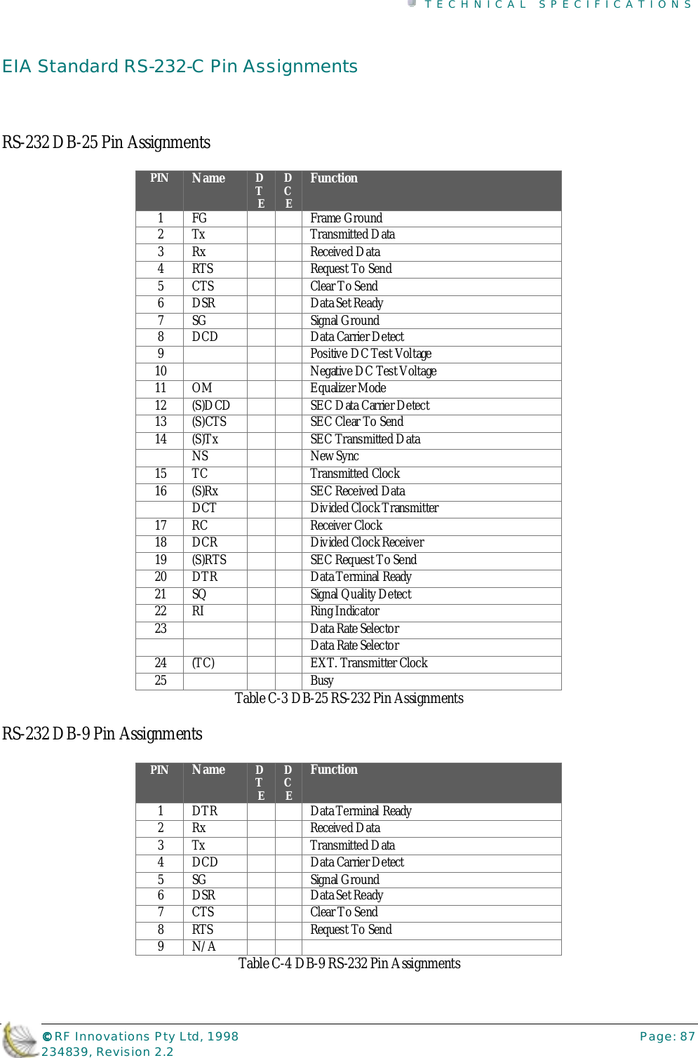 TECHNICAL SPECIFICATIONS©©©© RF Innovations Pty Ltd, 1998 Page: 87234839, Revision 2.2EIA Standard RS-232-C Pin AssignmentsRS-232 DB-25 Pin AssignmentsPIN Name DTEDCEFunction1 FG Frame Ground2Tx Transmitted Data3 Rx Received Data4 RTS Request To Send5CTS Clear To Send6 DSR Data Set Ready7 SG Signal Ground8 DCD Data Carrier Detect9Positive DC Test Voltage10 Negative DC Test Voltage11 OM Equalizer Mode12 (S)DCD SEC Data Carrier Detect13 (S)CTS SEC Clear To Send14 (S)Tx SEC Transmitted DataNS New Sync15 TC Transmitted Clock16 (S)Rx SEC Received DataDCT Divided Clock Transmitter17 RC Receiver Clock18 DCR Divided Clock Receiver19 (S)RTS SEC Request To Send20 DTR Data Terminal Ready21 SQ Signal Quality Detect22 RI Ring Indicator23 Data Rate SelectorData Rate Selector24 (TC) EXT. Transmitter Clock25 BusyTable C-3 DB-25 RS-232 Pin AssignmentsRS-232 DB-9 Pin AssignmentsPIN Name DTEDCEFunction1DTR Data Terminal Ready2 Rx Received Data3Tx Transmitted Data4 DCD Data Carrier Detect5 SG Signal Ground6 DSR Data Set Ready7CTS Clear To Send8 RTS Request To Send9N/ATable C-4 DB-9 RS-232 Pin Assignments