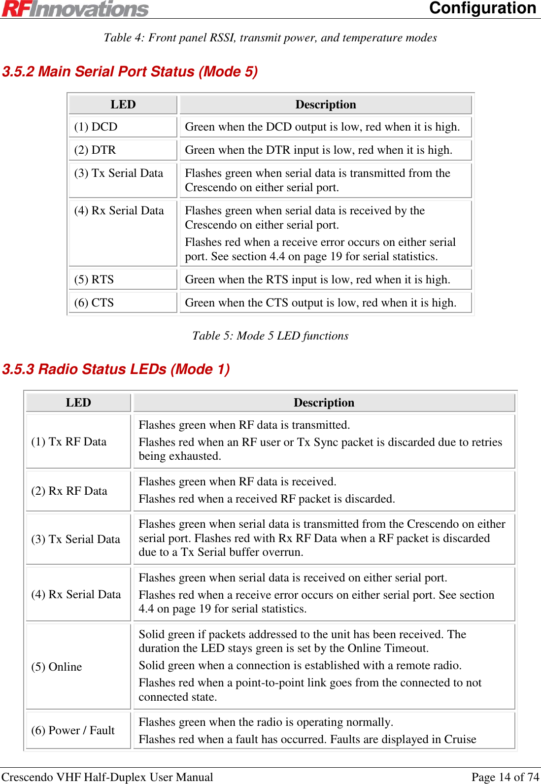      Configuration Crescendo VHF Half-Duplex User Manual  Page 14 of 74 Table 4: Front panel RSSI, transmit power, and temperature modes 3.5.2 Main Serial Port Status (Mode 5) LED Description (1) DCD Green when the DCD output is low, red when it is high. (2) DTR Green when the DTR input is low, red when it is high. (3) Tx Serial Data Flashes green when serial data is transmitted from the Crescendo on either serial port. (4) Rx Serial Data Flashes green when serial data is received by the Crescendo on either serial port. Flashes red when a receive error occurs on either serial port. See section 4.4 on page 19 for serial statistics. (5) RTS Green when the RTS input is low, red when it is high. (6) CTS Green when the CTS output is low, red when it is high. Table 5: Mode 5 LED functions 3.5.3 Radio Status LEDs (Mode 1) LED Description (1) Tx RF Data Flashes green when RF data is transmitted. Flashes red when an RF user or Tx Sync packet is discarded due to retries being exhausted. (2) Rx RF Data Flashes green when RF data is received. Flashes red when a received RF packet is discarded. (3) Tx Serial Data Flashes green when serial data is transmitted from the Crescendo on either serial port. Flashes red with Rx RF Data when a RF packet is discarded due to a Tx Serial buffer overrun. (4) Rx Serial Data Flashes green when serial data is received on either serial port. Flashes red when a receive error occurs on either serial port. See section 4.4 on page 19 for serial statistics. (5) Online Solid green if packets addressed to the unit has been received. The duration the LED stays green is set by the Online Timeout. Solid green when a connection is established with a remote radio. Flashes red when a point-to-point link goes from the connected to not connected state. (6) Power / Fault Flashes green when the radio is operating normally. Flashes red when a fault has occurred. Faults are displayed in Cruise 