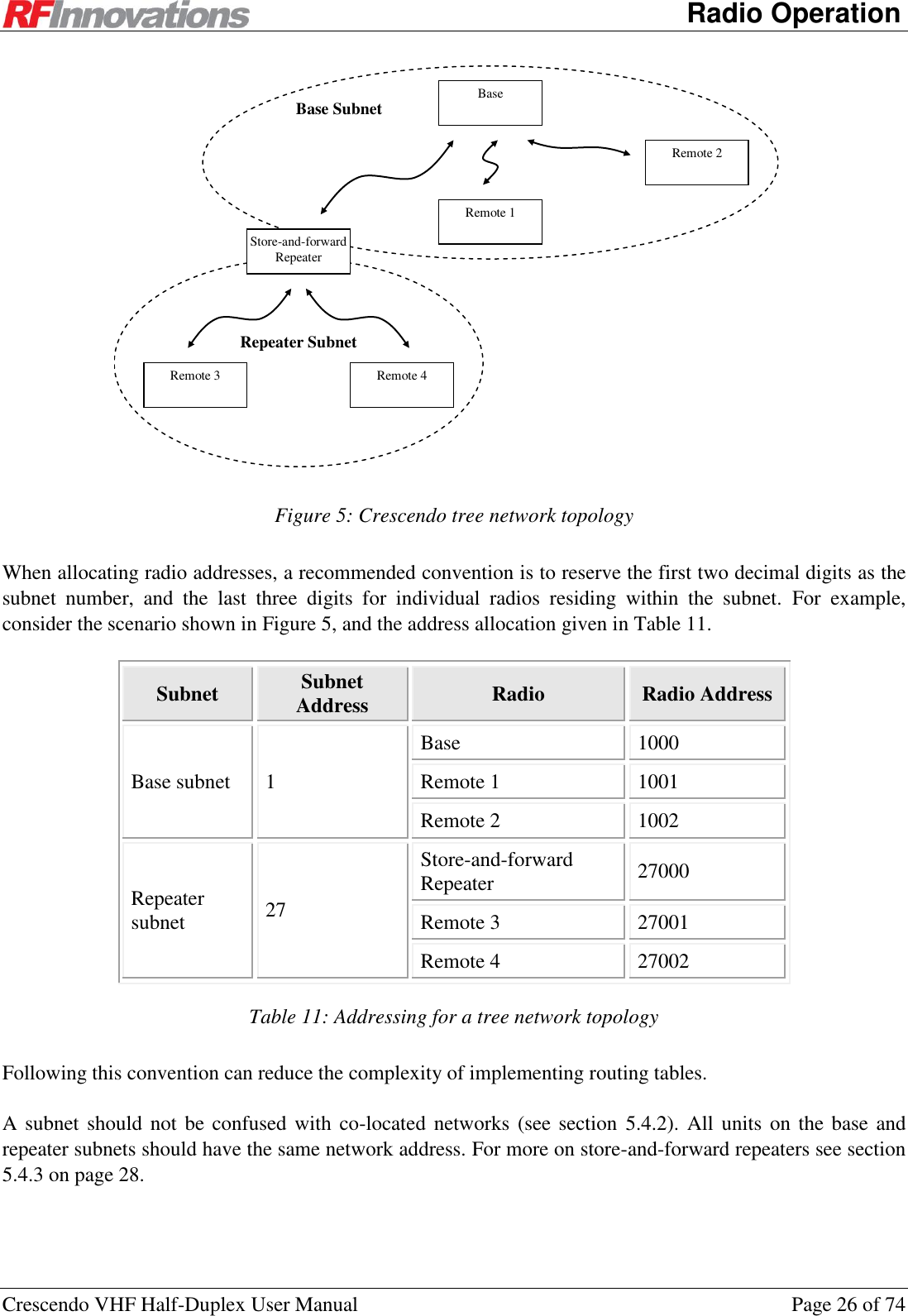      Radio Operation Crescendo VHF Half-Duplex User Manual  Page 26 of 74    Repeater Subnet Base Subnet Store-and-forward Repeater Base Remote 2 Remote 4 Remote 3 Remote 1  Figure 5: Crescendo tree network topology When allocating radio addresses, a recommended convention is to reserve the first two decimal digits as the subnet  number,  and  the  last  three  digits  for  individual  radios  residing  within  the  subnet.  For  example, consider the scenario shown in Figure 5, and the address allocation given in Table 11. Subnet Subnet Address Radio Radio Address Base subnet 1 Base 1000 Remote 1 1001 Remote 2 1002 Repeater subnet 27 Store-and-forward Repeater 27000 Remote 3 27001 Remote 4 27002 Table 11: Addressing for a tree network topology Following this convention can reduce the complexity of implementing routing tables. A subnet  should not  be confused with  co-located networks (see section  5.4.2). All  units  on the base  and repeater subnets should have the same network address. For more on store-and-forward repeaters see section 5.4.3 on page 28. 