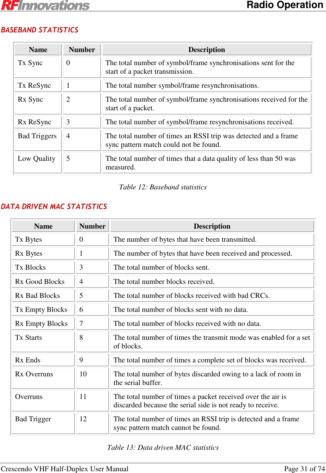      Radio Operation Crescendo VHF Half-Duplex User Manual  Page 31 of 74 BASEBAND STATISTICS Name Number Description Tx Sync 0 The total number of symbol/frame synchronisations sent for the start of a packet transmission. Tx ReSync 1 The total number symbol/frame resynchronisations. Rx Sync 2 The total number of symbol/frame synchronisations received for the start of a packet. Rx ReSync 3 The total number of symbol/frame resynchronisations received. Bad Triggers 4 The total number of times an RSSI trip was detected and a frame sync pattern match could not be found. Low Quality 5 The total number of times that a data quality of less than 50 was measured. Table 12: Baseband statistics DATA DRIVEN MAC STATISTICS Name Number Description Tx Bytes 0 The number of bytes that have been transmitted. Rx Bytes 1 The number of bytes that have been received and processed. Tx Blocks 3 The total number of blocks sent. Rx Good Blocks 4 The total number blocks received. Rx Bad Blocks 5 The total number of blocks received with bad CRCs. Tx Empty Blocks 6 The total number of blocks sent with no data. Rx Empty Blocks 7 The total number of blocks received with no data. Tx Starts 8 The total number of times the transmit mode was enabled for a set of blocks.  Rx Ends 9 The total number of times a complete set of blocks was received. Rx Overruns 10 The total number of bytes discarded owing to a lack of room in the serial buffer. Overruns 11 The total number of times a packet received over the air is discarded because the serial side is not ready to receive. Bad Trigger 12 The total number of times an RSSI trip is detected and a frame sync pattern match cannot be found. Table 13: Data driven MAC statistics 