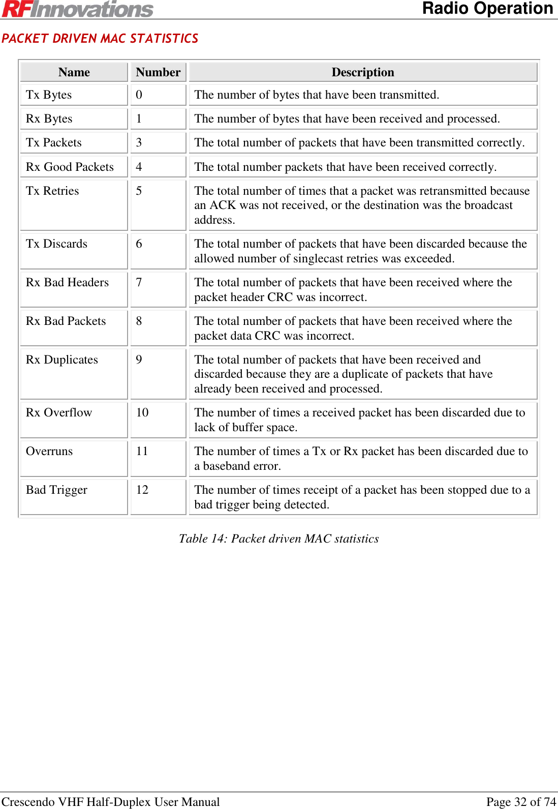      Radio Operation Crescendo VHF Half-Duplex User Manual  Page 32 of 74 PACKET DRIVEN MAC STATISTICS Name Number Description Tx Bytes 0 The number of bytes that have been transmitted. Rx Bytes 1 The number of bytes that have been received and processed. Tx Packets 3 The total number of packets that have been transmitted correctly. Rx Good Packets 4 The total number packets that have been received correctly. Tx Retries 5 The total number of times that a packet was retransmitted because an ACK was not received, or the destination was the broadcast address. Tx Discards 6 The total number of packets that have been discarded because the allowed number of singlecast retries was exceeded. Rx Bad Headers 7 The total number of packets that have been received where the packet header CRC was incorrect. Rx Bad Packets 8 The total number of packets that have been received where the packet data CRC was incorrect.  Rx Duplicates 9 The total number of packets that have been received and discarded because they are a duplicate of packets that have already been received and processed. Rx Overflow 10 The number of times a received packet has been discarded due to lack of buffer space. Overruns 11 The number of times a Tx or Rx packet has been discarded due to a baseband error. Bad Trigger 12 The number of times receipt of a packet has been stopped due to a bad trigger being detected. Table 14: Packet driven MAC statistics  