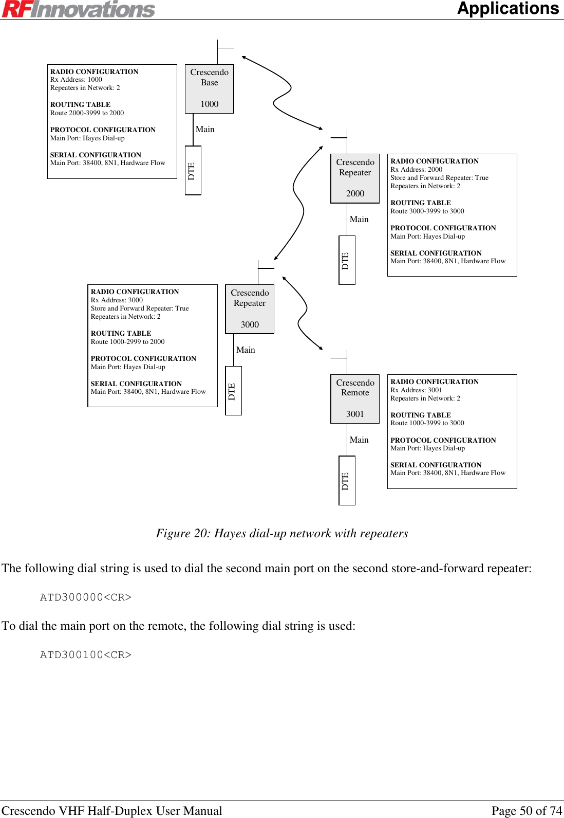      Applications Crescendo VHF Half-Duplex User Manual  Page 50 of 74  Crescendo Base  1000 Crescendo Repeater  2000 Main DTE RADIO CONFIGURATION Rx Address: 2000 Store and Forward Repeater: True Repeaters in Network: 2  ROUTING TABLE Route 3000-3999 to 3000  PROTOCOL CONFIGURATION Main Port: Hayes Dial-up  SERIAL CONFIGURATION Main Port: 38400, 8N1, Hardware Flow RADIO CONFIGURATION Rx Address: 1000 Repeaters in Network: 2  ROUTING TABLE Route 2000-3999 to 2000  PROTOCOL CONFIGURATION Main Port: Hayes Dial-up  SERIAL CONFIGURATION Main Port: 38400, 8N1, Hardware Flow Crescendo Repeater  3000 DTE RADIO CONFIGURATION Rx Address: 3001 Repeaters in Network: 2  ROUTING TABLE Route 1000-3999 to 3000  PROTOCOL CONFIGURATION Main Port: Hayes Dial-up  SERIAL CONFIGURATION Main Port: 38400, 8N1, Hardware Flow Main DTE Main Crescendo Remote  3001 RADIO CONFIGURATION Rx Address: 3000 Store and Forward Repeater: True Repeaters in Network: 2  ROUTING TABLE Route 1000-2999 to 2000  PROTOCOL CONFIGURATION Main Port: Hayes Dial-up  SERIAL CONFIGURATION Main Port: 38400, 8N1, Hardware Flow DTE Main  Figure 20: Hayes dial-up network with repeaters The following dial string is used to dial the second main port on the second store-and-forward repeater: ATD300000&lt;CR&gt; To dial the main port on the remote, the following dial string is used: ATD300100&lt;CR&gt; 