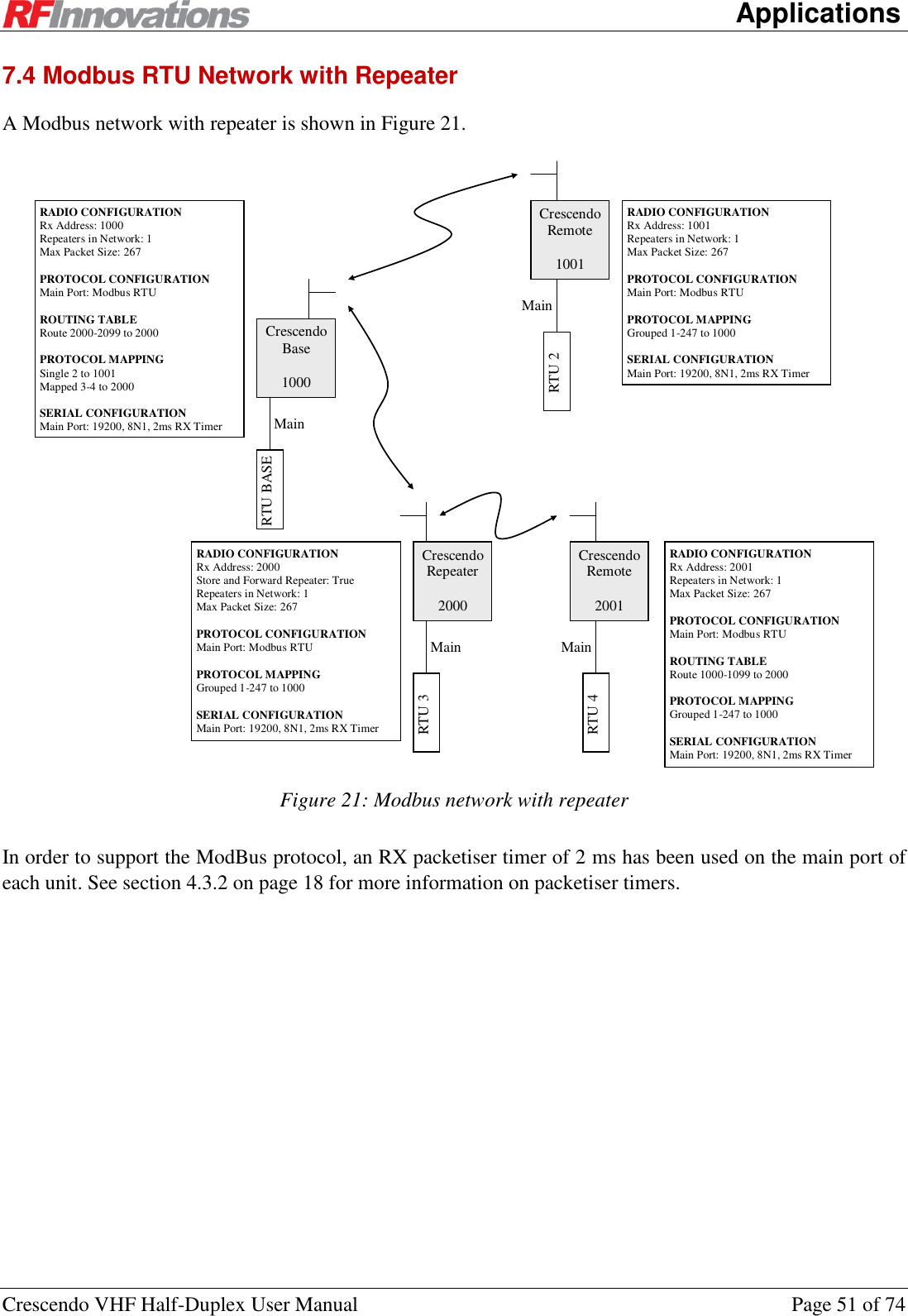      Applications Crescendo VHF Half-Duplex User Manual  Page 51 of 74 7.4 Modbus RTU Network with Repeater A Modbus network with repeater is shown in Figure 21.  Crescendo Base  1000 Crescendo Remote  1001 Main RTU BASE RTU 2 RADIO CONFIGURATION Rx Address: 1001 Repeaters in Network: 1 Max Packet Size: 267  PROTOCOL CONFIGURATION Main Port: Modbus RTU  PROTOCOL MAPPING Grouped 1-247 to 1000  SERIAL CONFIGURATION Main Port: 19200, 8N1, 2ms RX Timer  Main Crescendo Repeater  2000 RADIO CONFIGURATION Rx Address: 2000 Store and Forward Repeater: True Repeaters in Network: 1 Max Packet Size: 267  PROTOCOL CONFIGURATION Main Port: Modbus RTU  PROTOCOL MAPPING Grouped 1-247 to 1000  SERIAL CONFIGURATION Main Port: 19200, 8N1, 2ms RX Timer  RTU 3 Main Crescendo Remote  2001 RTU 4 RADIO CONFIGURATION Rx Address: 2001 Repeaters in Network: 1 Max Packet Size: 267  PROTOCOL CONFIGURATION Main Port: Modbus RTU  ROUTING TABLE Route 1000-1099 to 2000  PROTOCOL MAPPING Grouped 1-247 to 1000  SERIAL CONFIGURATION Main Port: 19200, 8N1, 2ms RX Timer  Main RADIO CONFIGURATION Rx Address: 1000 Repeaters in Network: 1 Max Packet Size: 267  PROTOCOL CONFIGURATION Main Port: Modbus RTU  ROUTING TABLE Route 2000-2099 to 2000  PROTOCOL MAPPING Single 2 to 1001 Mapped 3-4 to 2000  SERIAL CONFIGURATION Main Port: 19200, 8N1, 2ms RX Timer  Figure 21: Modbus network with repeater In order to support the ModBus protocol, an RX packetiser timer of 2 ms has been used on the main port of each unit. See section 4.3.2 on page 18 for more information on packetiser timers. 