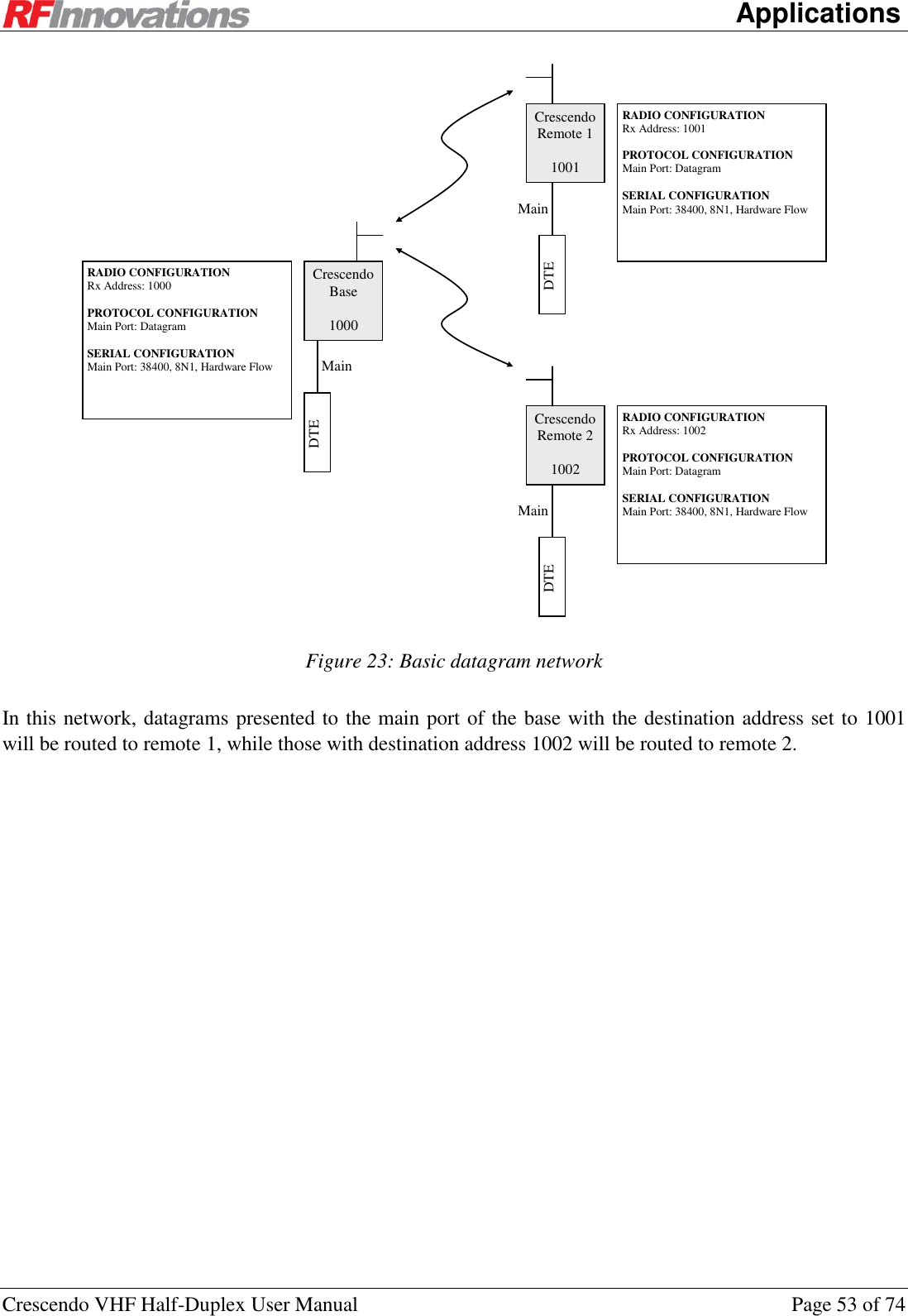      Applications Crescendo VHF Half-Duplex User Manual  Page 53 of 74  Crescendo Base  1000 Crescendo Remote 1  1001 Main DTE RADIO CONFIGURATION Rx Address: 1000  PROTOCOL CONFIGURATION Main Port: Datagram  SERIAL CONFIGURATION Main Port: 38400, 8N1, Hardware Flow DTE RADIO CONFIGURATION Rx Address: 1001  PROTOCOL CONFIGURATION Main Port: Datagram  SERIAL CONFIGURATION Main Port: 38400, 8N1, Hardware Flow Main Crescendo Remote 2  1002 DTE Main RADIO CONFIGURATION Rx Address: 1002  PROTOCOL CONFIGURATION Main Port: Datagram  SERIAL CONFIGURATION Main Port: 38400, 8N1, Hardware Flow  Figure 23: Basic datagram network In this network, datagrams presented to the main port of the base with the destination address set to 1001 will be routed to remote 1, while those with destination address 1002 will be routed to remote 2.  