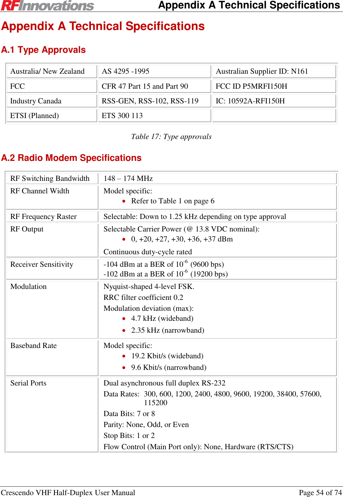    Appendix A Technical Specifications Crescendo VHF Half-Duplex User Manual  Page 54 of 74 Appendix A Technical Specifications A.1 Type Approvals Australia/ New Zealand AS 4295 -1995 Australian Supplier ID: N161 FCC CFR 47 Part 15 and Part 90 FCC ID P5MRFI150H Industry Canada RSS-GEN, RSS-102, RSS-119 IC: 10592A-RFI150H ETSI (Planned) ETS 300 113  Table 17: Type approvals A.2 Radio Modem Specifications RF Switching Bandwidth 148 – 174 MHz RF Channel Width  Model specific:  Refer to Table 1 on page 6  RF Frequency Raster Selectable: Down to 1.25 kHz depending on type approval  RF Output Selectable Carrier Power (@ 13.8 VDC nominal):  0, +20, +27, +30, +36, +37 dBm Continuous duty-cycle rated Receiver Sensitivity -104 dBm at a BER of 10-6  (9600 bps) -102 dBm at a BER of 10-6  (19200 bps) Modulation Nyquist-shaped 4-level FSK. RRC filter coefficient 0.2 Modulation deviation (max):  4.7 kHz (wideband)  2.35 kHz (narrowband) Baseband Rate Model specific:  19.2 Kbit/s (wideband)  9.6 Kbit/s (narrowband) Serial Ports Dual asynchronous full duplex RS-232 Data Rates:  300, 600, 1200, 2400, 4800, 9600, 19200, 38400, 57600,   115200 Data Bits: 7 or 8 Parity: None, Odd, or Even Stop Bits: 1 or 2 Flow Control (Main Port only): None, Hardware (RTS/CTS) 