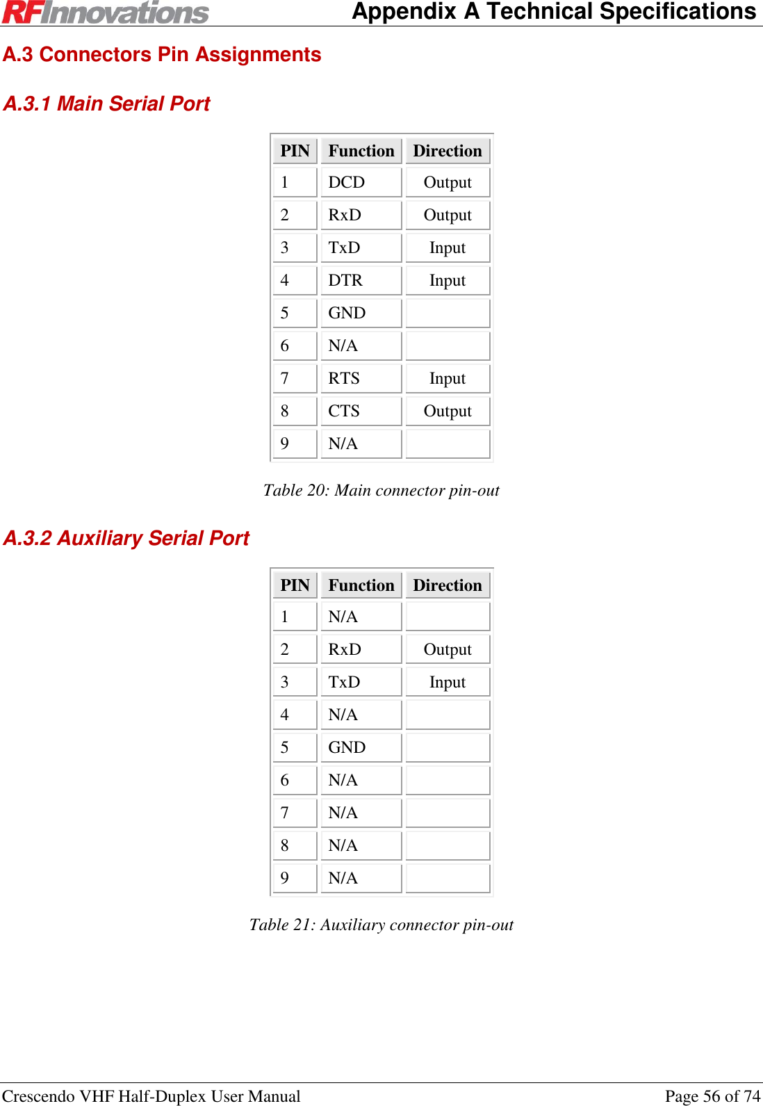    Appendix A Technical Specifications Crescendo VHF Half-Duplex User Manual  Page 56 of 74 A.3 Connectors Pin Assignments A.3.1 Main Serial Port PIN Function Direction 1 DCD Output 2 RxD Output 3 TxD Input 4 DTR Input 5 GND  6 N/A  7 RTS Input 8 CTS Output 9 N/A  Table 20: Main connector pin-out A.3.2 Auxiliary Serial Port PIN Function Direction 1 N/A  2 RxD Output 3 TxD Input 4 N/A  5 GND  6 N/A  7 N/A  8 N/A  9 N/A  Table 21: Auxiliary connector pin-out 