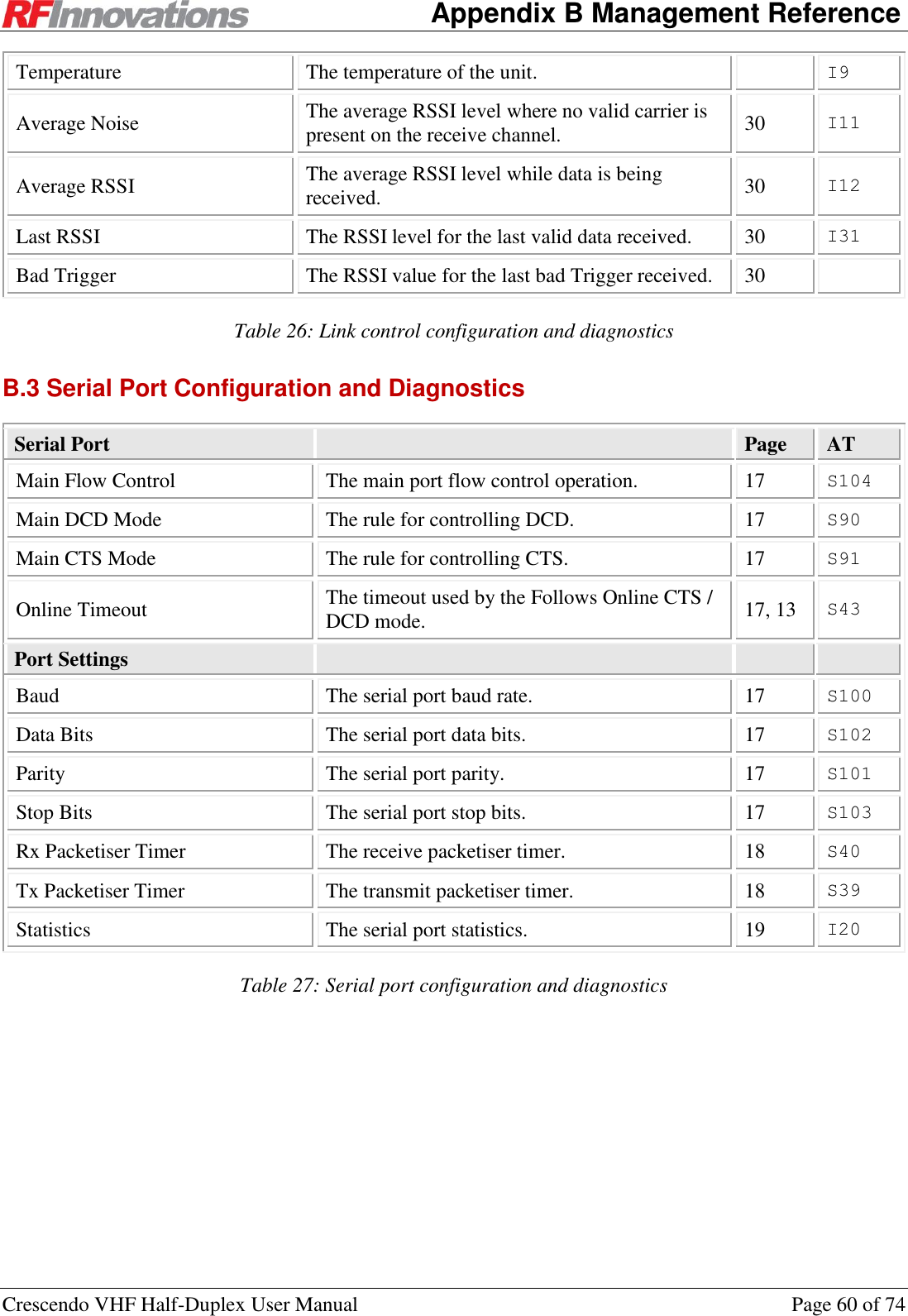    Appendix B Management Reference Crescendo VHF Half-Duplex User Manual  Page 60 of 74 Temperature The temperature of the unit.  I9 Average Noise The average RSSI level where no valid carrier is present on the receive channel. 30 I11 Average RSSI The average RSSI level while data is being received. 30 I12 Last RSSI The RSSI level for the last valid data received. 30 I31 Bad Trigger The RSSI value for the last bad Trigger received. 30  Table 26: Link control configuration and diagnostics B.3 Serial Port Configuration and Diagnostics Serial Port  Page AT Main Flow Control The main port flow control operation. 17 S104 Main DCD Mode The rule for controlling DCD. 17 S90 Main CTS Mode The rule for controlling CTS. 17 S91 Online Timeout The timeout used by the Follows Online CTS / DCD mode. 17, 13 S43 Port Settings    Baud The serial port baud rate. 17 S100 Data Bits The serial port data bits. 17 S102 Parity The serial port parity. 17 S101 Stop Bits The serial port stop bits. 17 S103 Rx Packetiser Timer The receive packetiser timer. 18 S40 Tx Packetiser Timer The transmit packetiser timer. 18 S39 Statistics The serial port statistics. 19 I20 Table 27: Serial port configuration and diagnostics 