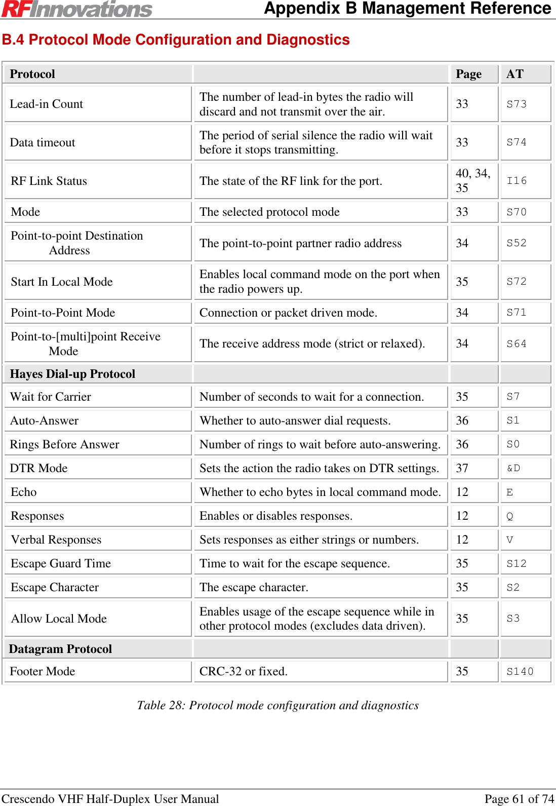    Appendix B Management Reference Crescendo VHF Half-Duplex User Manual  Page 61 of 74 B.4 Protocol Mode Configuration and Diagnostics Protocol  Page AT Lead-in Count The number of lead-in bytes the radio will discard and not transmit over the air. 33 S73 Data timeout The period of serial silence the radio will wait before it stops transmitting. 33 S74 RF Link Status The state of the RF link for the port. 40, 34, 35 I16 Mode The selected protocol mode 33 S70 Point-to-point Destination Address The point-to-point partner radio address 34 S52 Start In Local Mode Enables local command mode on the port when the radio powers up. 35 S72 Point-to-Point Mode Connection or packet driven mode. 34 S71 Point-to-[multi]point Receive Mode The receive address mode (strict or relaxed). 34 S64 Hayes Dial-up Protocol    Wait for Carrier Number of seconds to wait for a connection. 35 S7 Auto-Answer Whether to auto-answer dial requests. 36 S1 Rings Before Answer Number of rings to wait before auto-answering. 36 S0 DTR Mode Sets the action the radio takes on DTR settings. 37 &amp;D Echo Whether to echo bytes in local command mode. 12 E Responses Enables or disables responses. 12 Q Verbal Responses Sets responses as either strings or numbers. 12 V Escape Guard Time Time to wait for the escape sequence. 35 S12 Escape Character The escape character. 35 S2 Allow Local Mode Enables usage of the escape sequence while in other protocol modes (excludes data driven). 35 S3 Datagram Protocol    Footer Mode CRC-32 or fixed. 35 S140 Table 28: Protocol mode configuration and diagnostics 