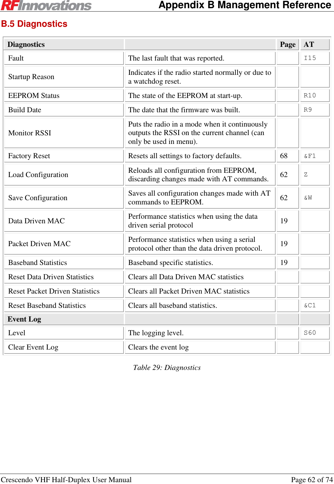    Appendix B Management Reference Crescendo VHF Half-Duplex User Manual  Page 62 of 74 B.5 Diagnostics Diagnostics  Page AT Fault The last fault that was reported.  I15 Startup Reason Indicates if the radio started normally or due to a watchdog reset.   EEPROM Status The state of the EEPROM at start-up.  R10 Build Date The date that the firmware was built.  R9 Monitor RSSI Puts the radio in a mode when it continuously outputs the RSSI on the current channel (can only be used in menu).   Factory Reset Resets all settings to factory defaults. 68 &amp;F1 Load Configuration Reloads all configuration from EEPROM, discarding changes made with AT commands. 62 Z Save Configuration Saves all configuration changes made with AT commands to EEPROM. 62 &amp;W Data Driven MAC Performance statistics when using the data driven serial protocol 19  Packet Driven MAC Performance statistics when using a serial protocol other than the data driven protocol. 19  Baseband Statistics Baseband specific statistics. 19  Reset Data Driven Statistics Clears all Data Driven MAC statistics   Reset Packet Driven Statistics Clears all Packet Driven MAC statistics   Reset Baseband Statistics Clears all baseband statistics.  &amp;C1 Event Log    Level The logging level.  S60 Clear Event Log Clears the event log   Table 29: Diagnostics 