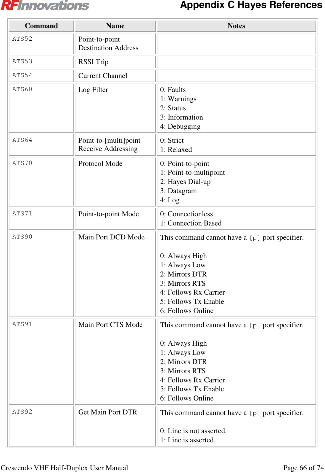    Appendix C Hayes References Crescendo VHF Half-Duplex User Manual  Page 66 of 74 Command Name Notes ATS52 Point-to-point Destination Address  ATS53 RSSI Trip  ATS54 Current Channel  ATS60 Log Filter 0: Faults 1: Warnings 2: Status 3: Information 4: Debugging ATS64 Point-to-[multi]point Receive Addressing 0: Strict 1: Relaxed ATS70 Protocol Mode 0: Point-to-point 1: Point-to-multipoint 2: Hayes Dial-up 3: Datagram 4: Log ATS71 Point-to-point Mode 0: Connectionless 1: Connection Based ATS90 Main Port DCD Mode This command cannot have a [p] port specifier.  0: Always High 1: Always Low 2: Mirrors DTR 3: Mirrors RTS 4: Follows Rx Carrier 5: Follows Tx Enable 6: Follows Online ATS91 Main Port CTS Mode This command cannot have a [p] port specifier.  0: Always High 1: Always Low 2: Mirrors DTR 3: Mirrors RTS 4: Follows Rx Carrier 5: Follows Tx Enable 6: Follows Online ATS92 Get Main Port DTR This command cannot have a [p] port specifier.  0: Line is not asserted. 1: Line is asserted. 