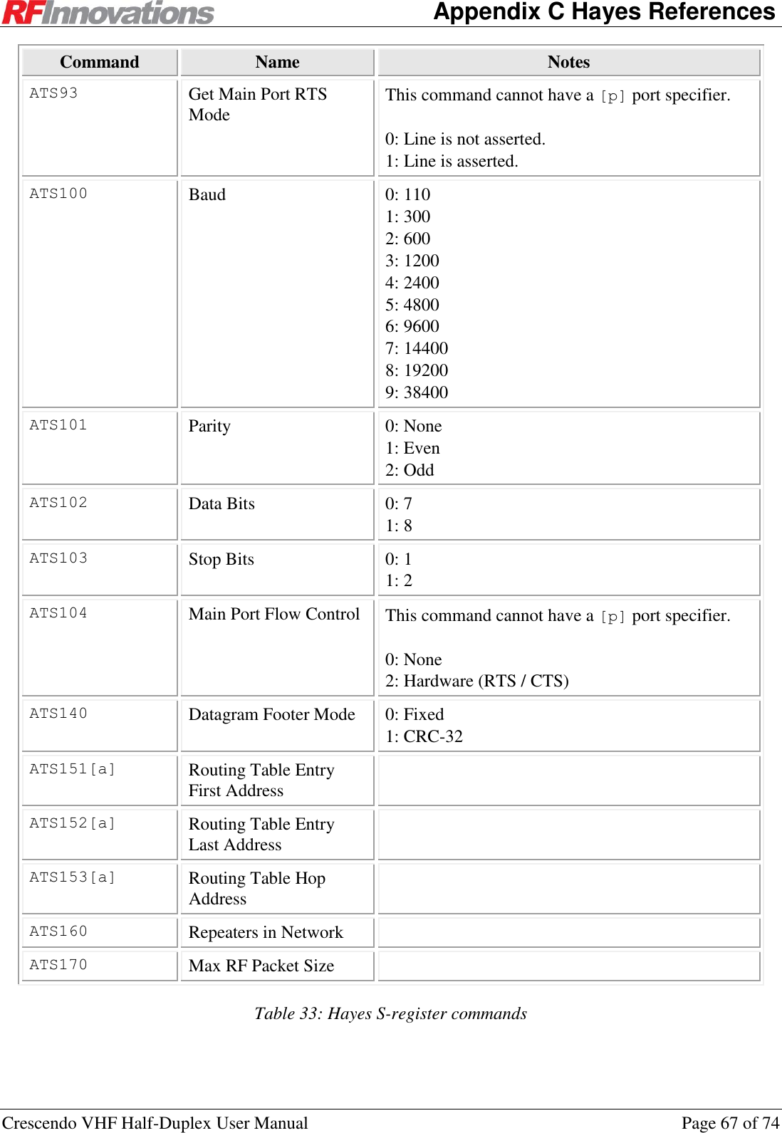    Appendix C Hayes References Crescendo VHF Half-Duplex User Manual  Page 67 of 74 Command Name Notes ATS93 Get Main Port RTS Mode This command cannot have a [p] port specifier.  0: Line is not asserted. 1: Line is asserted. ATS100 Baud 0: 110 1: 300 2: 600 3: 1200 4: 2400 5: 4800 6: 9600 7: 14400 8: 19200 9: 38400 ATS101 Parity 0: None 1: Even 2: Odd ATS102 Data Bits 0: 7 1: 8 ATS103 Stop Bits 0: 1 1: 2 ATS104 Main Port Flow Control This command cannot have a [p] port specifier.  0: None 2: Hardware (RTS / CTS) ATS140 Datagram Footer Mode 0: Fixed 1: CRC-32 ATS151[a] Routing Table Entry First Address  ATS152[a] Routing Table Entry Last Address  ATS153[a] Routing Table Hop Address  ATS160 Repeaters in Network  ATS170 Max RF Packet Size  Table 33: Hayes S-register commands 