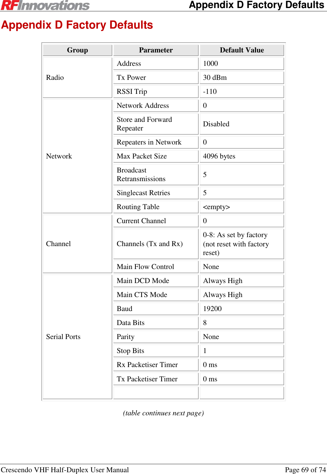    Appendix D Factory Defaults Crescendo VHF Half-Duplex User Manual  Page 69 of 74 Appendix D Factory Defaults Group Parameter Default Value Radio Address 1000 Tx Power 30 dBm RSSI Trip -110 Network Network Address 0 Store and Forward Repeater Disabled Repeaters in Network 0 Max Packet Size 4096 bytes Broadcast Retransmissions 5 Singlecast Retries 5 Routing Table &lt;empty&gt; Channel Current Channel 0 Channels (Tx and Rx) 0-8: As set by factory (not reset with factory reset) Main Flow Control None Serial Ports Main DCD Mode Always High Main CTS Mode Always High Baud 19200 Data Bits 8 Parity None Stop Bits 1 Rx Packetiser Timer 0 ms Tx Packetiser Timer 0 ms   (table continues next page)