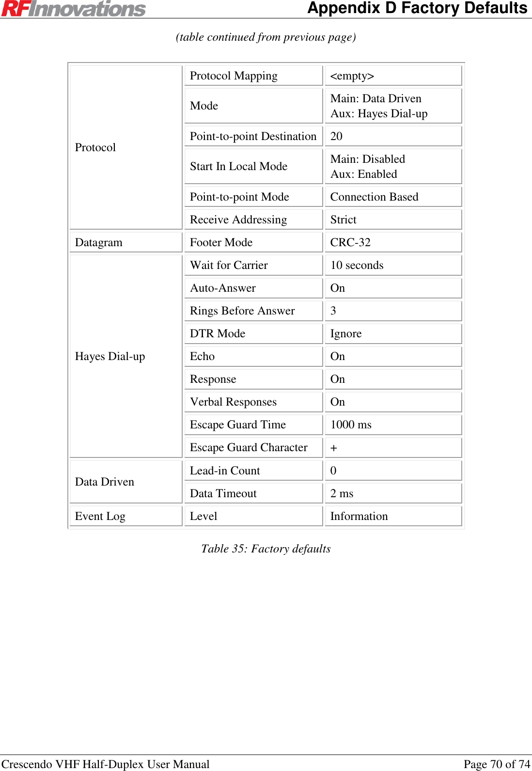    Appendix D Factory Defaults Crescendo VHF Half-Duplex User Manual  Page 70 of 74 (table continued from previous page) Protocol Protocol Mapping &lt;empty&gt; Mode Main: Data Driven Aux: Hayes Dial-up Point-to-point Destination 20 Start In Local Mode Main: Disabled Aux: Enabled Point-to-point Mode Connection Based Receive Addressing Strict Datagram Footer Mode CRC-32 Hayes Dial-up Wait for Carrier 10 seconds Auto-Answer On Rings Before Answer 3 DTR Mode Ignore Echo On Response On Verbal Responses On Escape Guard Time 1000 ms Escape Guard Character + Data Driven Lead-in Count  0 Data Timeout 2 ms Event Log Level Information Table 35: Factory defaults 