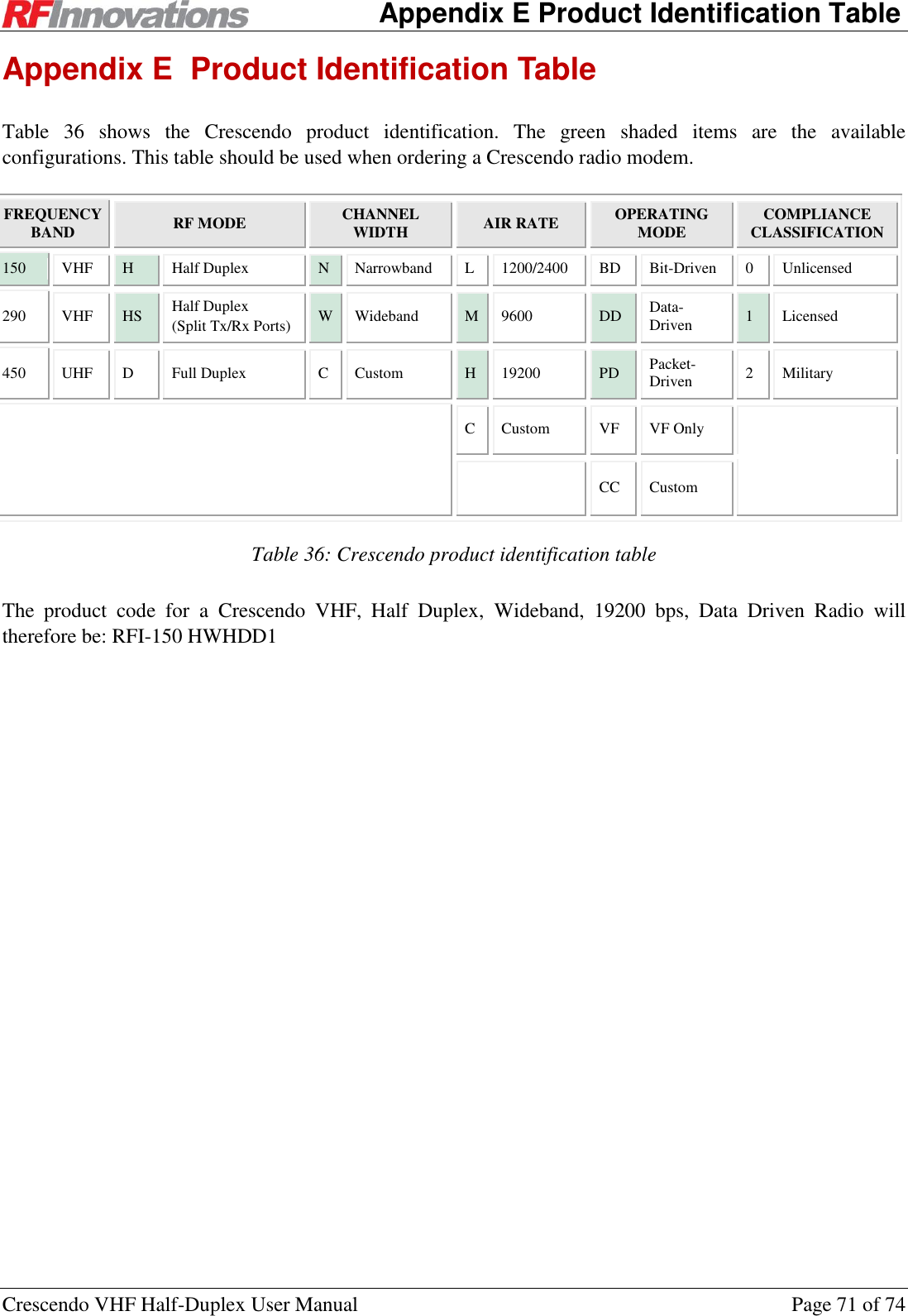   Appendix E Product Identification Table Crescendo VHF Half-Duplex User Manual  Page 71 of 74 Appendix E  Product Identification Table Table  36  shows  the  Crescendo  product  identification.  The  green  shaded  items  are  the  available configurations. This table should be used when ordering a Crescendo radio modem. FREQUENCY BAND RF MODE CHANNEL WIDTH AIR RATE OPERATING MODE COMPLIANCE CLASSIFICATION 150 VHF H Half Duplex N Narrowband L 1200/2400 BD Bit-Driven 0 Unlicensed 290 VHF HS Half Duplex (Split Tx/Rx Ports) W Wideband M 9600 DD Data-Driven 1 Licensed 450 UHF D Full Duplex  C Custom H 19200 PD Packet-Driven 2 Military  C Custom VF VF Only   CC Custom Table 36: Crescendo product identification table The  product  code  for  a  Crescendo  VHF,  Half  Duplex,  Wideband,  19200  bps,  Data  Driven  Radio  will therefore be: RFI-150 HWHDD1  