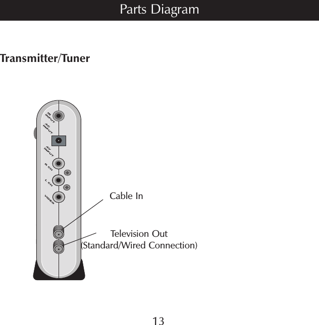 Transmitter/Tuner13Parts DiagramCable InTelevision Out(Standard/Wired Connection)