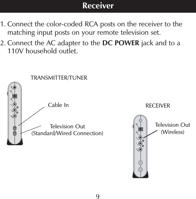 1.  Connect the color-coded RCA posts on the receiver to the matching input posts on your remote television set.2.   Connect the AC adapter to the DC POWER jack and to a 110V household outlet.Receiver9Cable InTelevision Out(Standard/Wired Connection)Television Out(Wireless)TRANSMITTER/TUNERRECEIVER