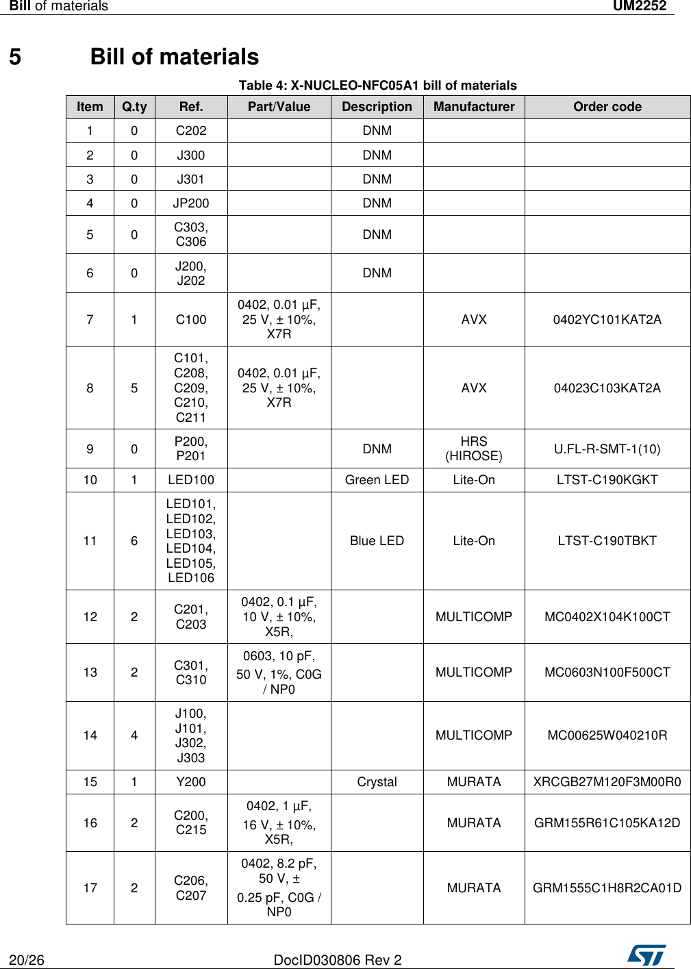 Bill of materials UM2252  20/26 DocID030806 Rev 2   5  Bill of materials Table 4: X-NUCLEO-NFC05A1 bill of materials Item Q.ty Ref. Part/Value Description Manufacturer Order code 1 0 C202  DNM   2 0 J300  DNM   3 0 J301  DNM   4 0 JP200  DNM   5 0 C303, C306  DNM   6 0 J200, J202  DNM   7 1 C100 0402, 0.01 µF, 25 V, ± 10%, X7R  AVX 0402YC101KAT2A 8 5 C101, C208, C209, C210, C211 0402, 0.01 µF, 25 V, ± 10%, X7R  AVX 04023C103KAT2A 9 0 P200, P201  DNM HRS (HIROSE) U.FL-R-SMT-1(10) 10 1 LED100  Green LED Lite-On LTST-C190KGKT 11 6 LED101, LED102, LED103, LED104, LED105, LED106  Blue LED Lite-On LTST-C190TBKT 12 2 C201, C203 0402, 0.1 µF, 10 V, ± 10%, X5R,   MULTICOMP MC0402X104K100CT 13 2 C301, C310 0603, 10 pF,  50 V, 1%, C0G / NP0  MULTICOMP MC0603N100F500CT 14 4 J100, J101, J302, J303   MULTICOMP MC00625W040210R 15 1 Y200  Crystal MURATA XRCGB27M120F3M00R0 16 2 C200, C215 0402, 1 µF,  16 V, ± 10%, X5R,  MURATA GRM155R61C105KA12D 17 2 C206, C207 0402, 8.2 pF, 50 V, ±  0.25 pF, C0G / NP0  MURATA GRM1555C1H8R2CA01D 