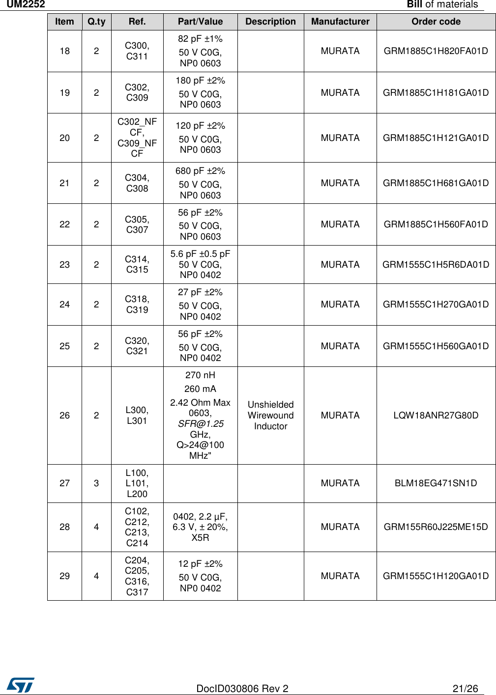 UM2252 Bill of materials   DocID030806 Rev 2 21/26  Item Q.ty Ref. Part/Value Description Manufacturer Order code 18 2 C300, C311 82 pF ±1%  50 V C0G, NP0 0603  MURATA GRM1885C1H820FA01D 19 2 C302, C309 180 pF ±2%  50 V C0G, NP0 0603  MURATA GRM1885C1H181GA01D 20 2 C302_NFCF, C309_NFCF 120 pF ±2%  50 V C0G, NP0 0603  MURATA GRM1885C1H121GA01D 21 2 C304, C308 680 pF ±2%  50 V C0G, NP0 0603  MURATA GRM1885C1H681GA01D 22 2 C305, C307 56 pF ±2%  50 V C0G, NP0 0603  MURATA GRM1885C1H560FA01D 23 2 C314, C315 5.6 pF ±0.5 pF 50 V C0G, NP0 0402  MURATA GRM1555C1H5R6DA01D 24 2 C318, C319 27 pF ±2%  50 V C0G, NP0 0402  MURATA GRM1555C1H270GA01D 25 2 C320, C321 56 pF ±2%  50 V C0G, NP0 0402  MURATA GRM1555C1H560GA01D 26 2 L300, L301 270 nH  260 mA  2.42 Ohm Max 0603, SFR@1.25 GHz, Q&gt;24@100 MHz&quot; Unshielded Wirewound Inductor MURATA LQW18ANR27G80D 27 3 L100, L101, L200   MURATA BLM18EG471SN1D 28 4 C102, C212, C213, C214 0402, 2.2 µF, 6.3 V, ± 20%, X5R  MURATA GRM155R60J225ME15D 29 4 C204, C205, C316, C317 12 pF ±2%  50 V C0G, NP0 0402  MURATA GRM1555C1H120GA01D 