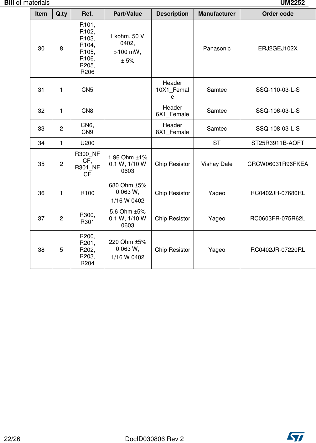 Bill of materials UM2252  22/26 DocID030806 Rev 2   Item Q.ty Ref. Part/Value Description Manufacturer Order code 30 8 R101, R102, R103, R104, R105, R106, R205, R206 1 kohm, 50 V, 0402,  &gt;100 mW,  ± 5%  Panasonic ERJ2GEJ102X 31 1 CN5  Header 10X1_Female Samtec SSQ-110-03-L-S 32 1 CN8  Header 6X1_Female Samtec SSQ-106-03-L-S 33 2 CN6, CN9  Header 8X1_Female Samtec SSQ-108-03-L-S 34 1 U200   ST ST25R3911B-AQFT 35 2 R300_NFCF, R301_NFCF 1.96 Ohm ±1% 0.1 W, 1/10 W 0603  Chip Resistor Vishay Dale CRCW06031R96FKEA 36 1 R100 680 Ohm ±5% 0.063 W,  1/16 W 0402 Chip Resistor Yageo RC0402JR-07680RL 37 2 R300, R301 5.6 Ohm ±5% 0.1 W, 1/10 W 0603  Chip Resistor Yageo RC0603FR-075R62L 38 5 R200, R201, R202, R203, R204 220 Ohm ±5% 0.063 W,  1/16 W 0402  Chip Resistor Yageo RC0402JR-07220RL  