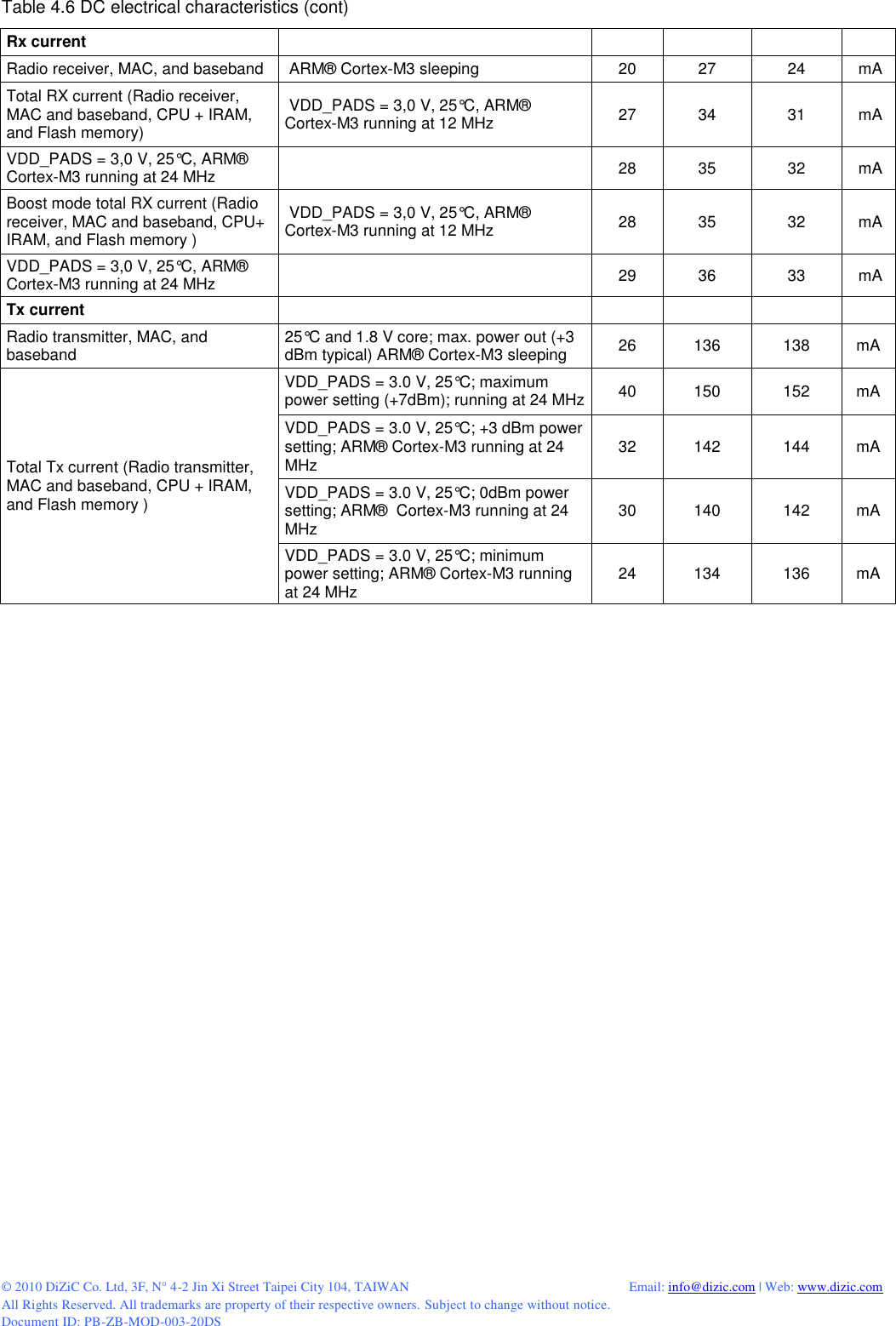  © 2010 DiZiC Co. Ltd, 3F, N° 4-2 Jin Xi Street Taipei City 104, TAIWAN          Email: info@dizic.com | Web: www.dizic.com All Rights Reserved. All trademarks are property of their respective owners. Subject to change without notice. Document ID: PB-ZB-MOD-003-20DS Table 4.6 DC electrical characteristics (cont) Rx current             Radio receiver, MAC, and baseband    ARM® Cortex-M3 sleeping   20 27 24  mA   Total RX current (Radio receiver, MAC and baseband, CPU + IRAM, and Flash memory)    VDD_PADS = 3,0 V, 25°C, ARM® Cortex-M3 running at 12 MHz   27 34 31  mA   VDD_PADS = 3,0 V, 25°C, ARM® Cortex-M3 running at 24 MHz      28 35 32  mA   Boost mode total RX current (Radio receiver, MAC and baseband, CPU+ IRAM, and Flash memory )    VDD_PADS = 3,0 V, 25°C, ARM® Cortex-M3 running at 12 MHz   28 35 32  mA   VDD_PADS = 3,0 V, 25°C, ARM® Cortex-M3 running at 24 MHz      29 36 33  mA   Tx current             Radio transmitter, MAC, and baseband 25°C and 1.8 V core; max. power out (+3 dBm typical) ARM® Cortex-M3 sleeping  26 136 138 mA  Total Tx current (Radio transmitter, MAC and baseband, CPU + IRAM, and Flash memory )  VDD_PADS = 3.0 V, 25°C; maximum power setting (+7dBm); running at 24 MHz  40 150 152 mA  VDD_PADS = 3.0 V, 25°C; +3 dBm power setting; ARM® Cortex-M3 running at 24 MHz  32 142 144 mA  VDD_PADS = 3.0 V, 25°C; 0dBm power setting; ARM®  Cortex-M3 running at 24 MHz  30 140 142 mA  VDD_PADS = 3.0 V, 25°C; minimum power setting; ARM® Cortex-M3 running at 24 MHz 24 134 136 mA     