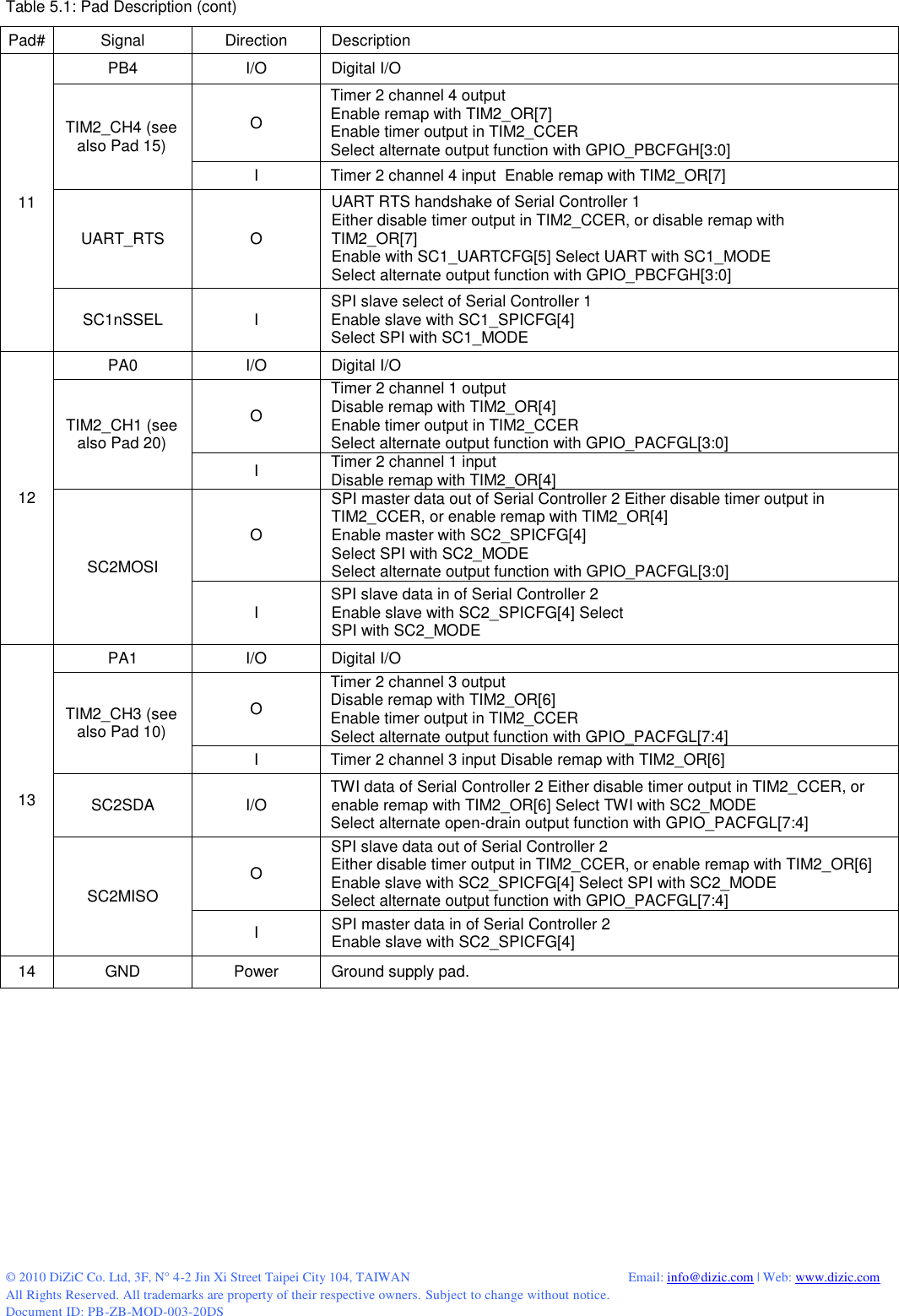  © 2010 DiZiC Co. Ltd, 3F, N° 4-2 Jin Xi Street Taipei City 104, TAIWAN          Email: info@dizic.com | Web: www.dizic.com All Rights Reserved. All trademarks are property of their respective owners. Subject to change without notice. Document ID: PB-ZB-MOD-003-20DS Table 5.1: Pad Description (cont) Pad# Signal Direction Description 11 PB4 I/O Digital I/O TIM2_CH4 (see also Pad 15) O Timer 2 channel 4 output Enable remap with TIM2_OR[7] Enable timer output in TIM2_CCER Select alternate output function with GPIO_PBCFGH[3:0] I Timer 2 channel 4 input  Enable remap with TIM2_OR[7] UART_RTS O UART RTS handshake of Serial Controller 1 Either disable timer output in TIM2_CCER, or disable remap with TIM2_OR[7] Enable with SC1_UARTCFG[5] Select UART with SC1_MODE Select alternate output function with GPIO_PBCFGH[3:0] SC1nSSEL I SPI slave select of Serial Controller 1 Enable slave with SC1_SPICFG[4] Select SPI with SC1_MODE 12 PA0 I/O Digital I/O TIM2_CH1 (see also Pad 20) O Timer 2 channel 1 output Disable remap with TIM2_OR[4] Enable timer output in TIM2_CCER Select alternate output function with GPIO_PACFGL[3:0] I Timer 2 channel 1 input Disable remap with TIM2_OR[4] SC2MOSI O SPI master data out of Serial Controller 2 Either disable timer output in TIM2_CCER, or enable remap with TIM2_OR[4] Enable master with SC2_SPICFG[4] Select SPI with SC2_MODE Select alternate output function with GPIO_PACFGL[3:0] I SPI slave data in of Serial Controller 2 Enable slave with SC2_SPICFG[4] Select SPI with SC2_MODE 13 PA1 I/O Digital I/O TIM2_CH3 (see also Pad 10) O Timer 2 channel 3 output Disable remap with TIM2_OR[6] Enable timer output in TIM2_CCER Select alternate output function with GPIO_PACFGL[7:4] I Timer 2 channel 3 input Disable remap with TIM2_OR[6] SC2SDA I/O TWI data of Serial Controller 2 Either disable timer output in TIM2_CCER, or enable remap with TIM2_OR[6] Select TWI with SC2_MODE Select alternate open-drain output function with GPIO_PACFGL[7:4] SC2MISO O SPI slave data out of Serial Controller 2 Either disable timer output in TIM2_CCER, or enable remap with TIM2_OR[6] Enable slave with SC2_SPICFG[4] Select SPI with SC2_MODE Select alternate output function with GPIO_PACFGL[7:4] I SPI master data in of Serial Controller 2 Enable slave with SC2_SPICFG[4] 14 GND Power Ground supply pad.     