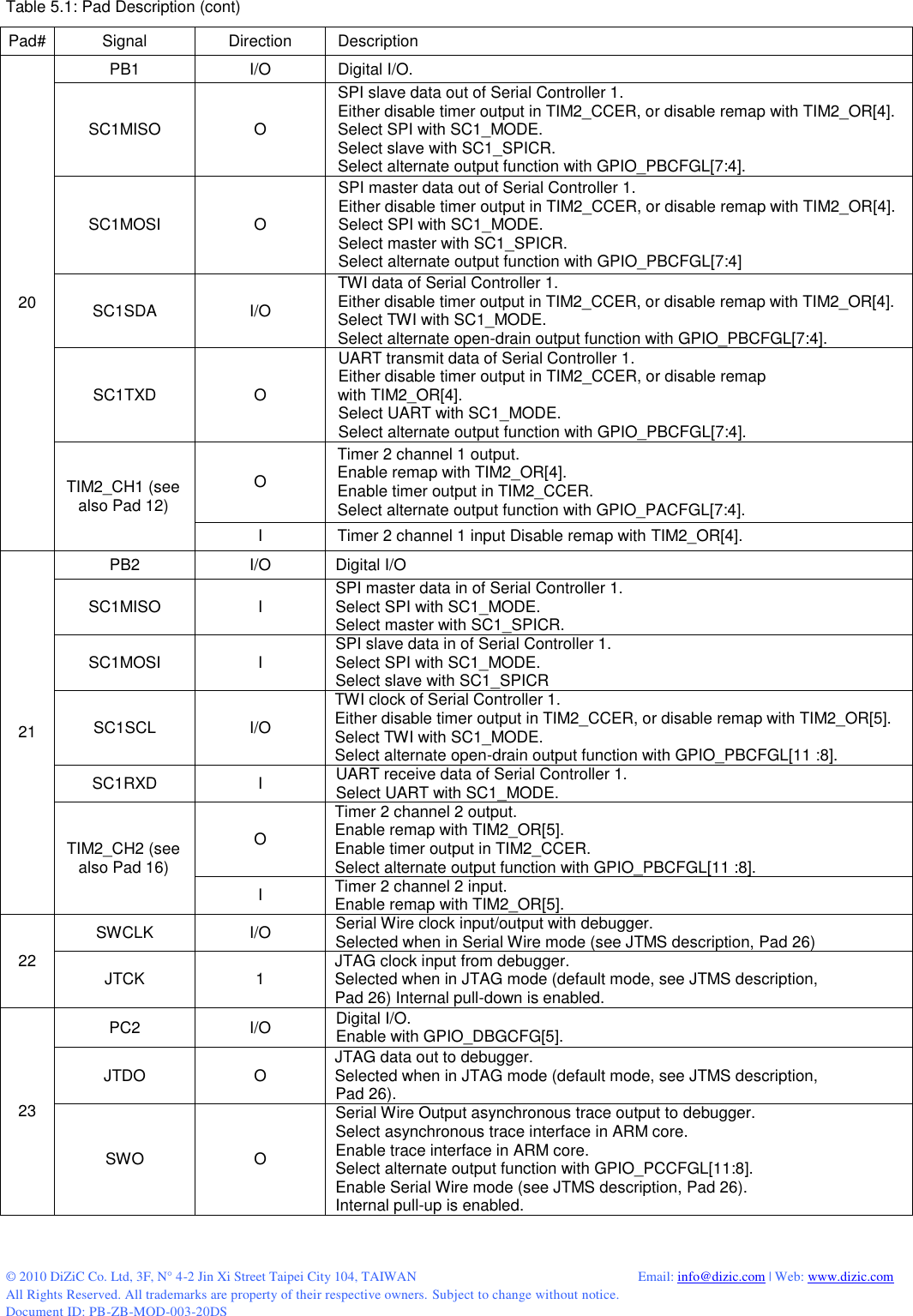  © 2010 DiZiC Co. Ltd, 3F, N° 4-2 Jin Xi Street Taipei City 104, TAIWAN          Email: info@dizic.com | Web: www.dizic.com All Rights Reserved. All trademarks are property of their respective owners. Subject to change without notice. Document ID: PB-ZB-MOD-003-20DS  Table 5.1: Pad Description (cont) Pad# Signal Direction Description 20 PB1 I/O Digital I/O. SC1MISO O SPI slave data out of Serial Controller 1. Either disable timer output in TIM2_CCER, or disable remap with TIM2_OR[4]. Select SPI with SC1_MODE. Select slave with SC1_SPICR. Select alternate output function with GPIO_PBCFGL[7:4]. SC1MOSI O SPI master data out of Serial Controller 1. Either disable timer output in TIM2_CCER, or disable remap with TIM2_OR[4]. Select SPI with SC1_MODE. Select master with SC1_SPICR. Select alternate output function with GPIO_PBCFGL[7:4] SC1SDA I/O TWI data of Serial Controller 1. Either disable timer output in TIM2_CCER, or disable remap with TIM2_OR[4]. Select TWI with SC1_MODE. Select alternate open-drain output function with GPIO_PBCFGL[7:4]. SC1TXD O UART transmit data of Serial Controller 1. Either disable timer output in TIM2_CCER, or disable remap with TIM2_OR[4]. Select UART with SC1_MODE. Select alternate output function with GPIO_PBCFGL[7:4]. TIM2_CH1 (see also Pad 12) O Timer 2 channel 1 output. Enable remap with TIM2_OR[4]. Enable timer output in TIM2_CCER. Select alternate output function with GPIO_PACFGL[7:4]. I Timer 2 channel 1 input Disable remap with TIM2_OR[4]. 21 PB2 I/O Digital I/O SC1MISO I SPI master data in of Serial Controller 1. Select SPI with SC1_MODE. Select master with SC1_SPICR. SC1MOSI I SPI slave data in of Serial Controller 1. Select SPI with SC1_MODE. Select slave with SC1_SPICR SC1SCL I/O TWI clock of Serial Controller 1. Either disable timer output in TIM2_CCER, or disable remap with TIM2_OR[5]. Select TWI with SC1_MODE. Select alternate open-drain output function with GPIO_PBCFGL[11 :8]. SC1RXD I UART receive data of Serial Controller 1. Select UART with SC1_MODE. TIM2_CH2 (see also Pad 16) O Timer 2 channel 2 output. Enable remap with TIM2_OR[5]. Enable timer output in TIM2_CCER. Select alternate output function with GPIO_PBCFGL[11 :8]. I Timer 2 channel 2 input. Enable remap with TIM2_OR[5]. 22 SWCLK I/O Serial Wire clock input/output with debugger. Selected when in Serial Wire mode (see JTMS description, Pad 26) JTCK 1 JTAG clock input from debugger. Selected when in JTAG mode (default mode, see JTMS description, Pad 26) Internal pull-down is enabled. 23 PC2 I/O Digital I/O. Enable with GPIO_DBGCFG[5]. JTDO O JTAG data out to debugger. Selected when in JTAG mode (default mode, see JTMS description, Pad 26). SWO O Serial Wire Output asynchronous trace output to debugger. Select asynchronous trace interface in ARM core. Enable trace interface in ARM core. Select alternate output function with GPIO_PCCFGL[11:8]. Enable Serial Wire mode (see JTMS description, Pad 26). Internal pull-up is enabled.     