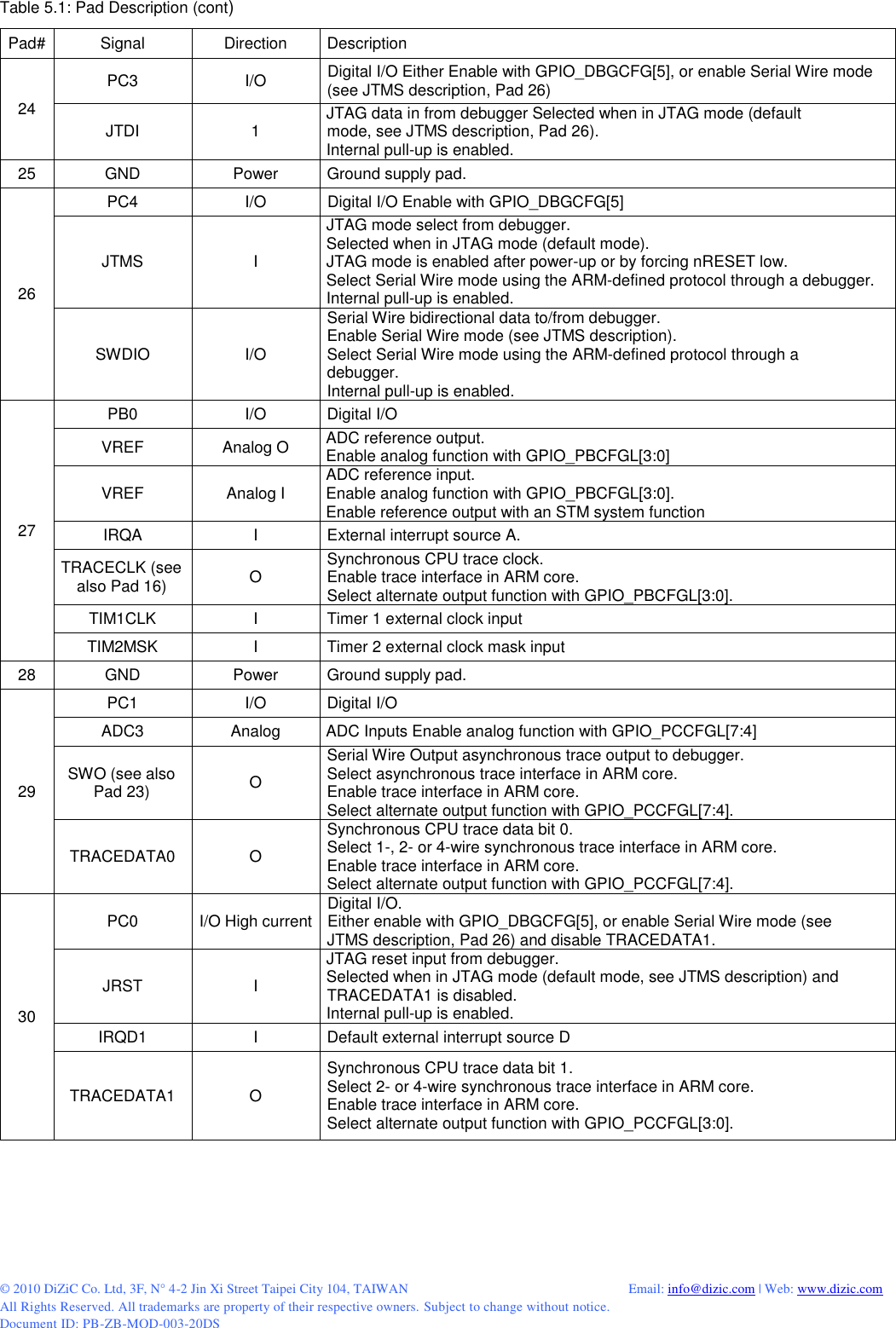  © 2010 DiZiC Co. Ltd, 3F, N° 4-2 Jin Xi Street Taipei City 104, TAIWAN          Email: info@dizic.com | Web: www.dizic.com All Rights Reserved. All trademarks are property of their respective owners. Subject to change without notice. Document ID: PB-ZB-MOD-003-20DS Table 5.1: Pad Description (cont) Pad# Signal Direction Description 24 PC3 I/O Digital I/O Either Enable with GPIO_DBGCFG[5], or enable Serial Wire mode (see JTMS description, Pad 26) JTDI 1 JTAG data in from debugger Selected when in JTAG mode (default mode, see JTMS description, Pad 26). Internal pull-up is enabled. 25 GND Power Ground supply pad. 26 PC4 I/O Digital I/O Enable with GPIO_DBGCFG[5] JTMS I JTAG mode select from debugger. Selected when in JTAG mode (default mode). JTAG mode is enabled after power-up or by forcing nRESET low. Select Serial Wire mode using the ARM-defined protocol through a debugger. Internal pull-up is enabled. SWDIO I/O Serial Wire bidirectional data to/from debugger. Enable Serial Wire mode (see JTMS description). Select Serial Wire mode using the ARM-defined protocol through a debugger. Internal pull-up is enabled. 27 PB0 I/O Digital I/O VREF Analog O ADC reference output. Enable analog function with GPIO_PBCFGL[3:0] VREF Analog I ADC reference input. Enable analog function with GPIO_PBCFGL[3:0]. Enable reference output with an STM system function IRQA I External interrupt source A. TRACECLK (see also Pad 16) O Synchronous CPU trace clock. Enable trace interface in ARM core. Select alternate output function with GPIO_PBCFGL[3:0]. TIM1CLK I Timer 1 external clock input TIM2MSK I Timer 2 external clock mask input 28 GND Power Ground supply pad. 29 PC1 I/O Digital I/O ADC3 Analog ADC Inputs Enable analog function with GPIO_PCCFGL[7:4] SWO (see also Pad 23) O Serial Wire Output asynchronous trace output to debugger. Select asynchronous trace interface in ARM core. Enable trace interface in ARM core. Select alternate output function with GPIO_PCCFGL[7:4]. TRACEDATA0 O Synchronous CPU trace data bit 0. Select 1-, 2- or 4-wire synchronous trace interface in ARM core. Enable trace interface in ARM core. Select alternate output function with GPIO_PCCFGL[7:4]. 30 PC0 I/O High current Digital I/O. Either enable with GPIO_DBGCFG[5], or enable Serial Wire mode (see JTMS description, Pad 26) and disable TRACEDATA1. JRST I JTAG reset input from debugger. Selected when in JTAG mode (default mode, see JTMS description) and TRACEDATA1 is disabled. Internal pull-up is enabled. IRQD1 I Default external interrupt source D TRACEDATA1 O Synchronous CPU trace data bit 1. Select 2- or 4-wire synchronous trace interface in ARM core. Enable trace interface in ARM core. Select alternate output function with GPIO_PCCFGL[3:0].        