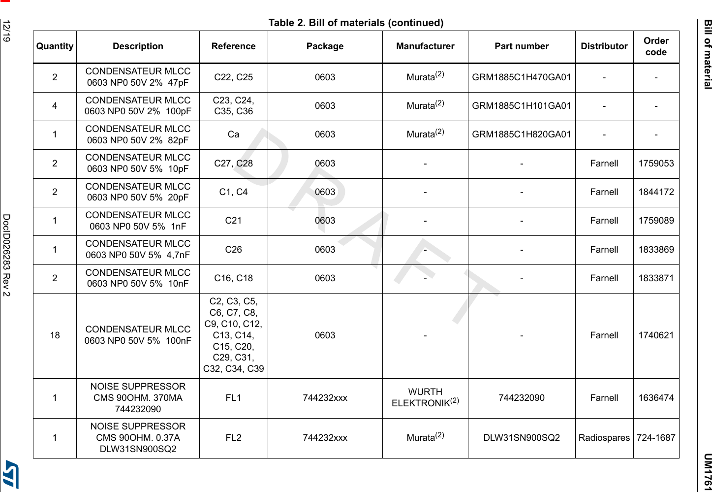 Bill of material UM176112/19 DocID026283 Rev 22CONDENSATEUR MLCC 0603 NP0 50V 2%  47pF C22, C25 0603 Murata(2) GRM1885C1H470GA01 - -4CONDENSATEUR MLCC 0603 NP0 50V 2%  100pFC23, C24,C35, C36 0603 Murata(2) GRM1885C1H101GA01 - -1CONDENSATEUR MLCC 0603 NP0 50V 2%  82pF Ca 0603 Murata(2) GRM1885C1H820GA01 - -2CONDENSATEUR MLCC 0603 NP0 50V 5%  10pF C27, C28 0603 - - Farnell 17590532CONDENSATEUR MLCC 0603 NP0 50V 5%  20pF C1, C4 0603 - - Farnell 18441721CONDENSATEUR MLCC 0603 NP0 50V 5%  1nF C21 0603 - - Farnell 17590891CONDENSATEUR MLCC 0603 NP0 50V 5%  4,7nF C26 0603 - - Farnell 18338692CONDENSATEUR MLCC 0603 NP0 50V 5%  10nF C16, C18 0603 - - Farnell 183387118 CONDENSATEUR MLCC 0603 NP0 50V 5%  100nFC2, C3, C5, C6, C7, C8, C9, C10, C12, C13, C14, C15, C20, C29, C31, C32, C34, C390603 - - Farnell 17406211NOISE SUPPRESSOR CMS 90OHM. 370MA  744232090FL1 744232xxx WURTH ELEKTRONIK(2) 744232090 Farnell 16364741NOISE SUPPRESSOR CMS 90OHM. 0.37A  DLW31SN900SQ2FL2 744232xxx Murata(2) DLW31SN900SQ2 Radiospares 724-1687Table 2. Bill of materials (continued)Quantity Description Reference Package Manufacturer Part number Distributor Order code