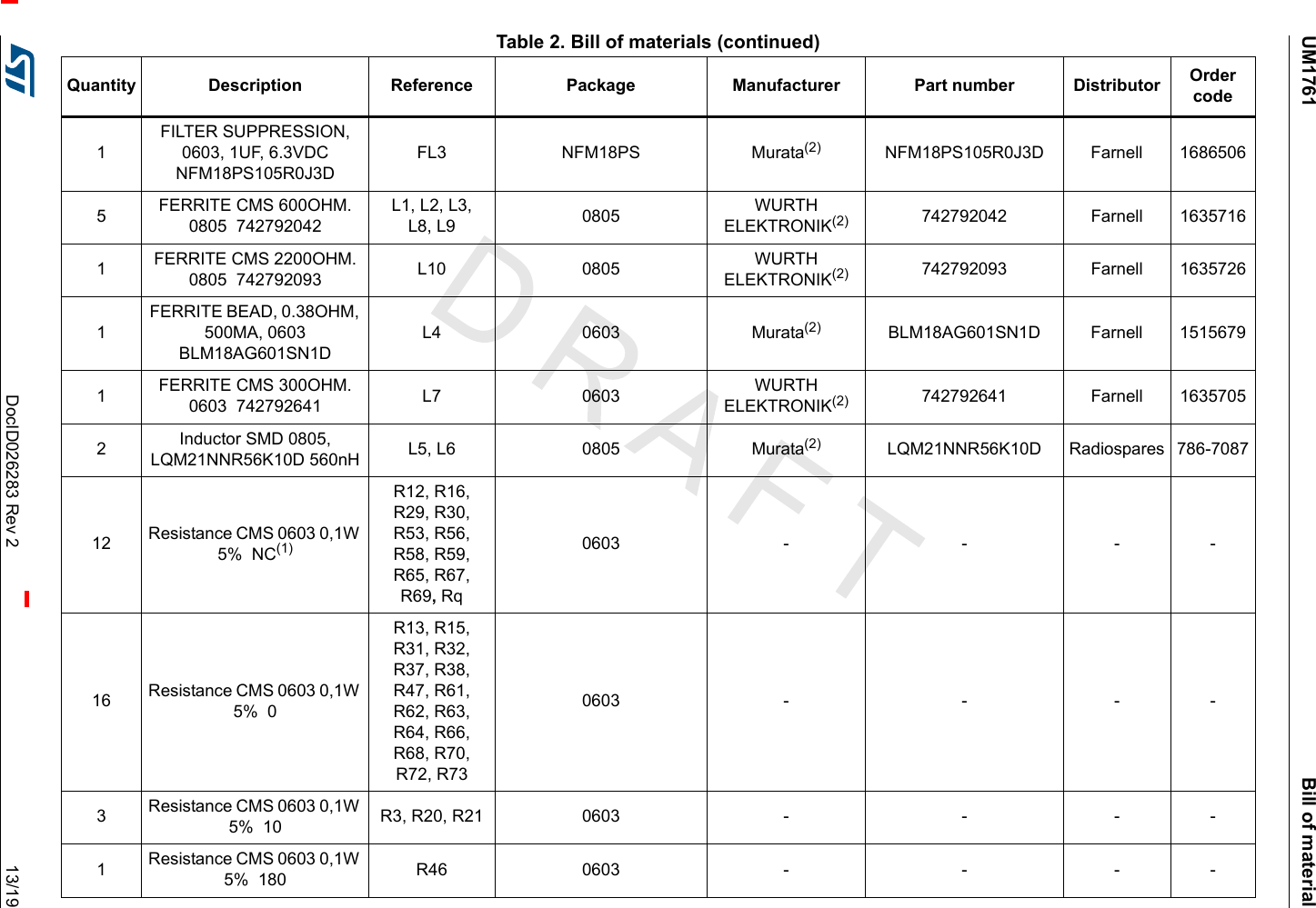 UM1761 Bill of materialDocID026283 Rev 2 13/191FILTER SUPPRESSION, 0603, 1UF, 6.3VDC  NFM18PS105R0J3DFL3 NFM18PS Murata(2) NFM18PS105R0J3D Farnell 16865065FERRITE CMS 600OHM. 0805  742792042L1, L2, L3,L8, L9 0805 WURTH ELEKTRONIK(2) 742792042 Farnell 16357161FERRITE CMS 2200OHM. 0805  742792093 L10 0805 WURTH ELEKTRONIK(2) 742792093 Farnell 16357261FERRITE BEAD, 0.38OHM, 500MA, 0603  BLM18AG601SN1DL4 0603 Murata(2) BLM18AG601SN1D Farnell 15156791FERRITE CMS 300OHM. 0603  742792641 L7 0603 WURTH ELEKTRONIK(2) 742792641 Farnell 16357052Inductor SMD 0805, LQM21NNR56K10D 560nH L5, L6 0805 Murata(2) LQM21NNR56K10D Radiospares 786-708712 Resistance CMS 0603 0,1W 5%  NC(1)R12, R16, R29, R30, R53, R56, R58, R59, R65, R67, R69, Rq0603 - - - -16 Resistance CMS 0603 0,1W 5%  0R13, R15, R31, R32, R37, R38, R47, R61, R62, R63, R64, R66, R68, R70, R72, R730603 - - - -3Resistance CMS 0603 0,1W 5%  10 R3, R20, R21 0603 - - - -1Resistance CMS 0603 0,1W 5%  180 R46 0603 - - - -Table 2. Bill of materials (continued)Quantity Description Reference Package Manufacturer Part number Distributor Order code